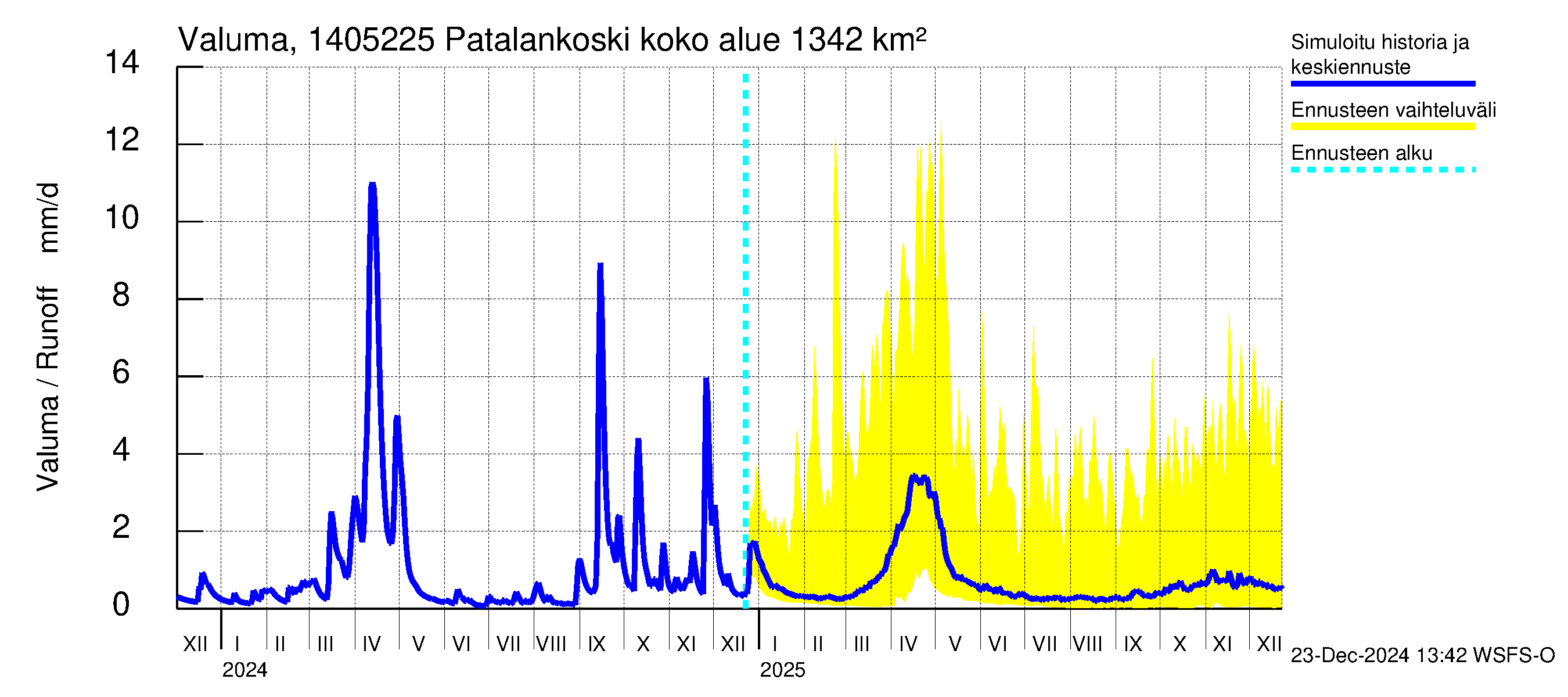 Kymijoen vesistöalue - Patalankoski: Valuma