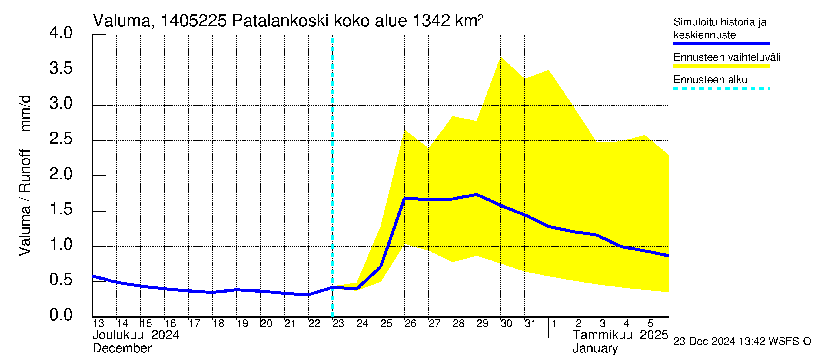 Kymijoen vesistöalue - Patalankoski: Valuma