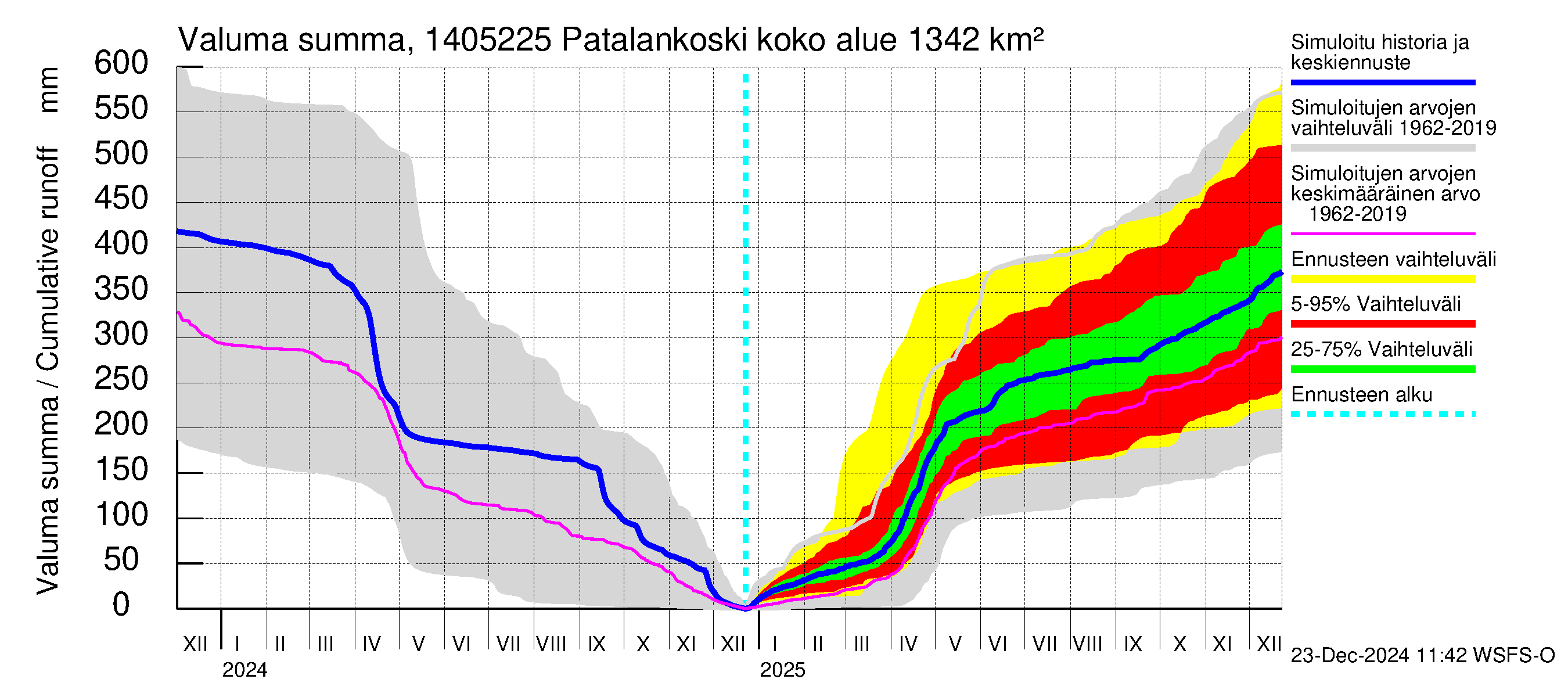 Kymijoen vesistöalue - Patalankoski: Valuma - summa