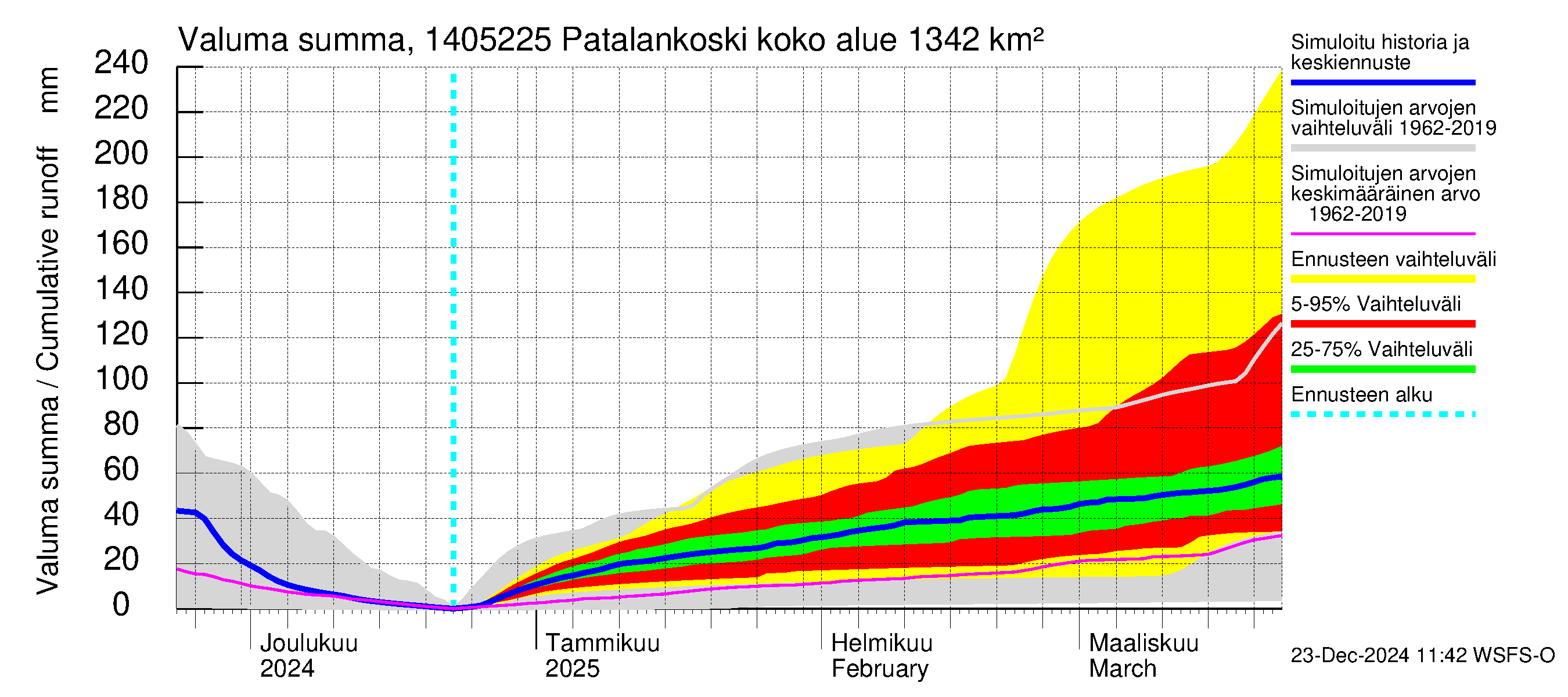 Kymijoen vesistöalue - Patalankoski: Valuma - summa