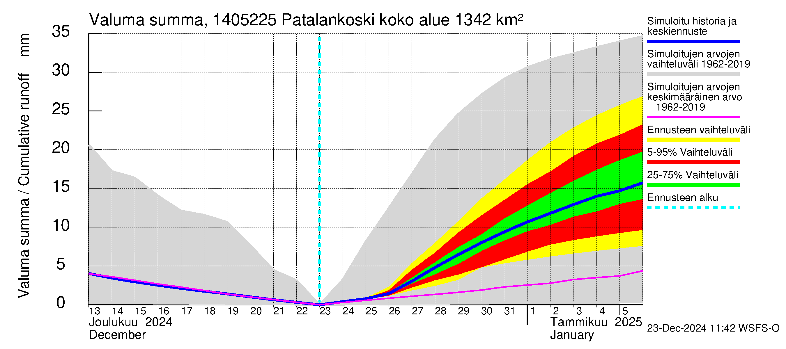 Kymijoen vesistöalue - Patalankoski: Valuma - summa