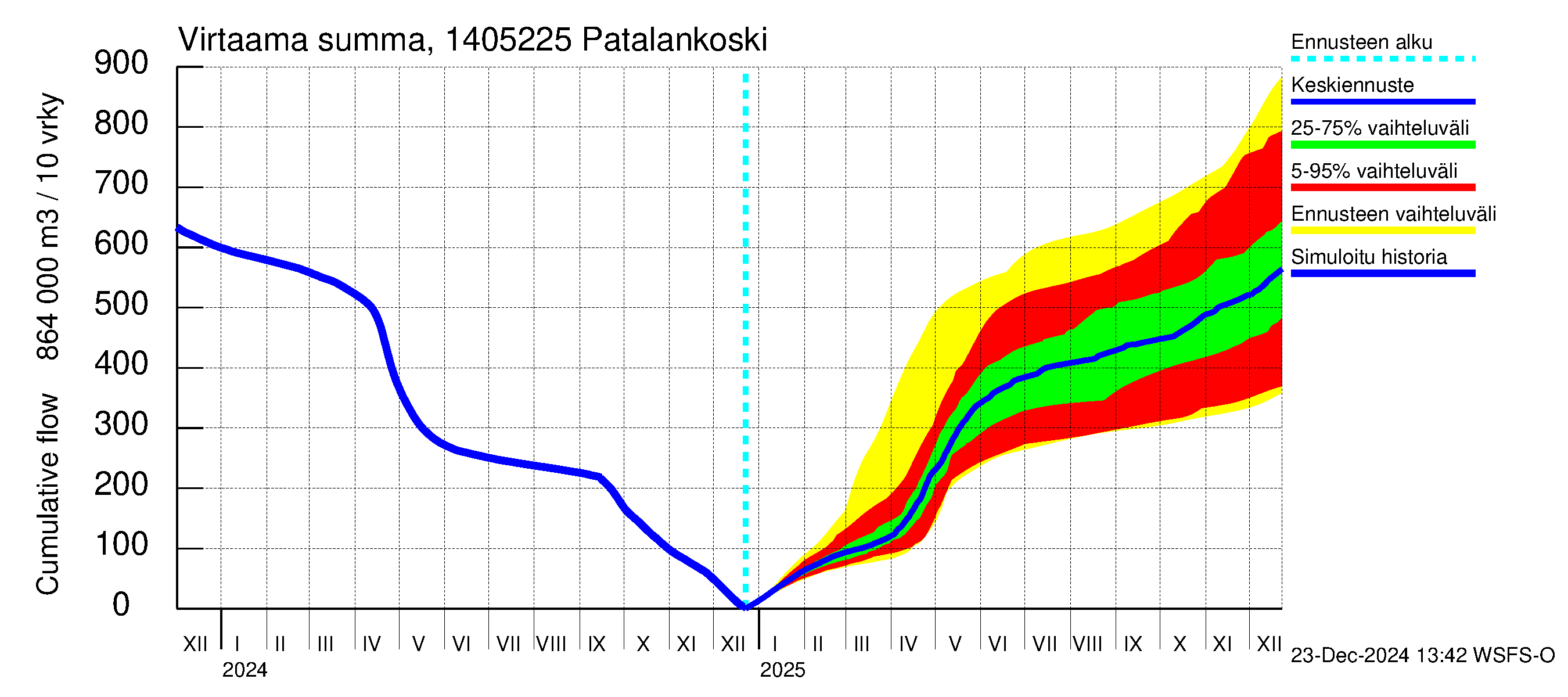 Kymijoen vesistöalue - Patalankoski: Virtaama / juoksutus - summa