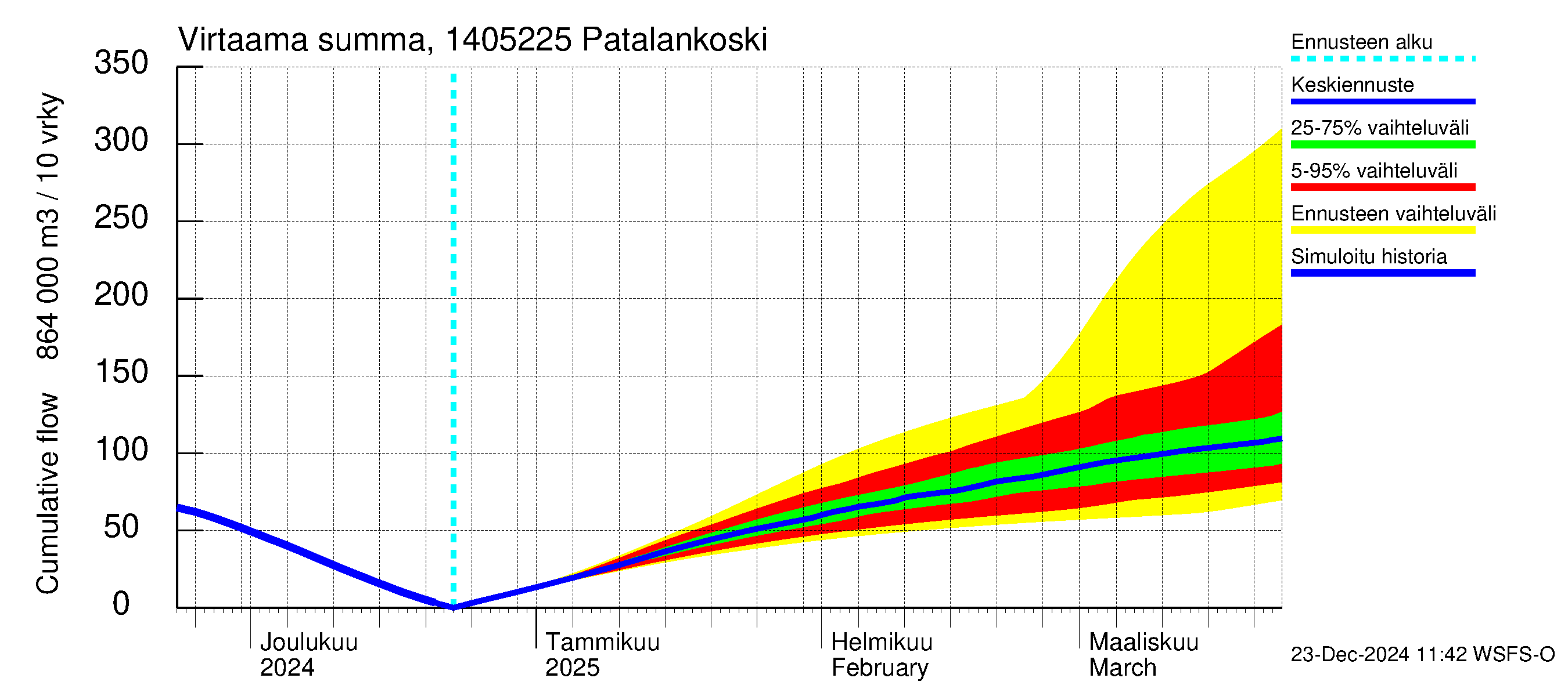 Kymijoen vesistöalue - Patalankoski: Virtaama / juoksutus - summa