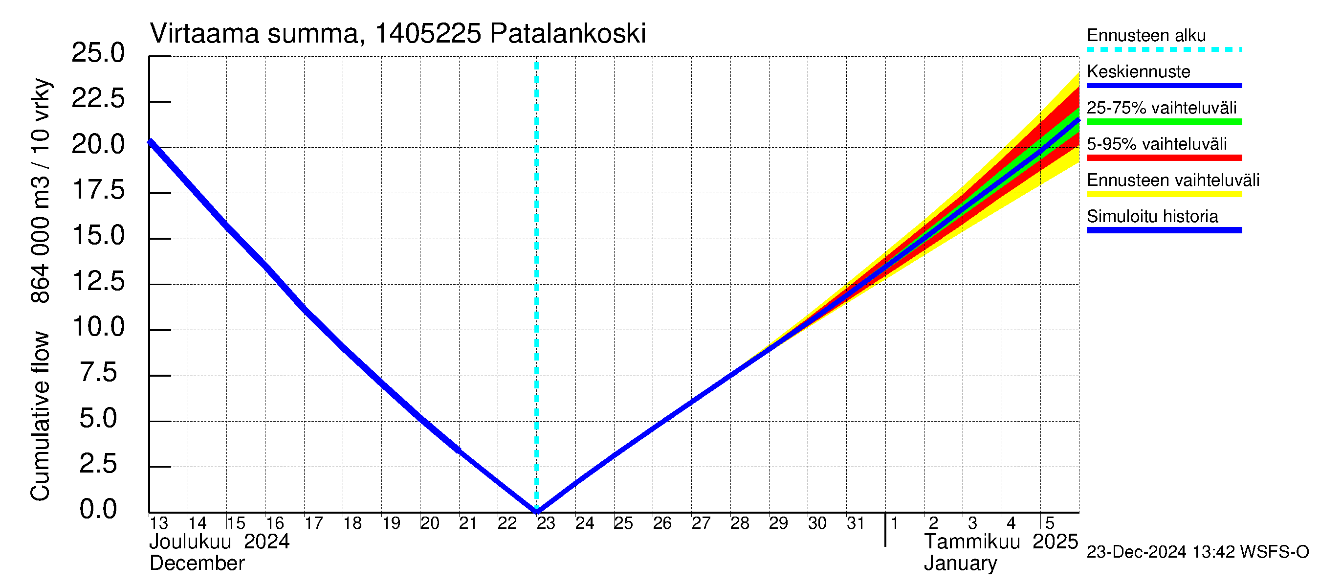 Kymijoen vesistöalue - Patalankoski: Virtaama / juoksutus - summa