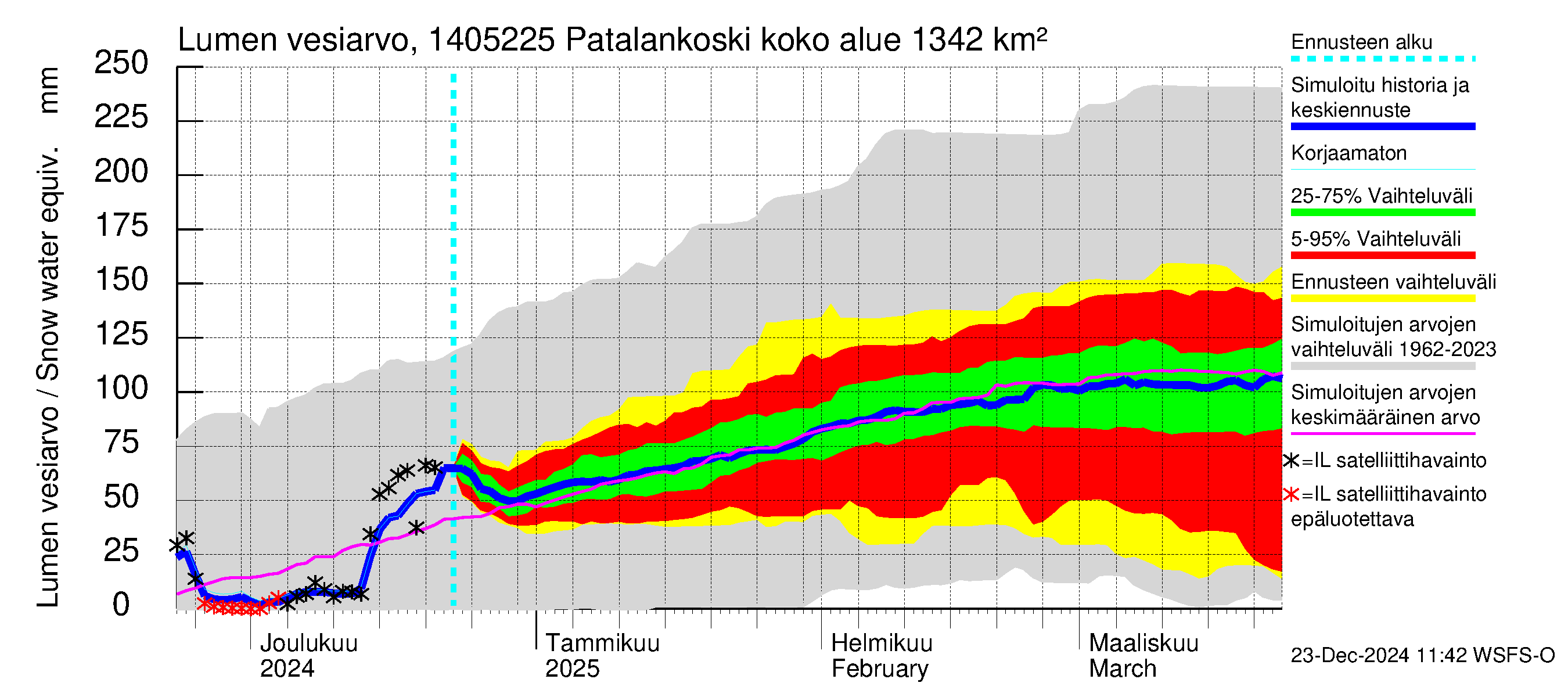 Kymijoen vesistöalue - Patalankoski: Lumen vesiarvo