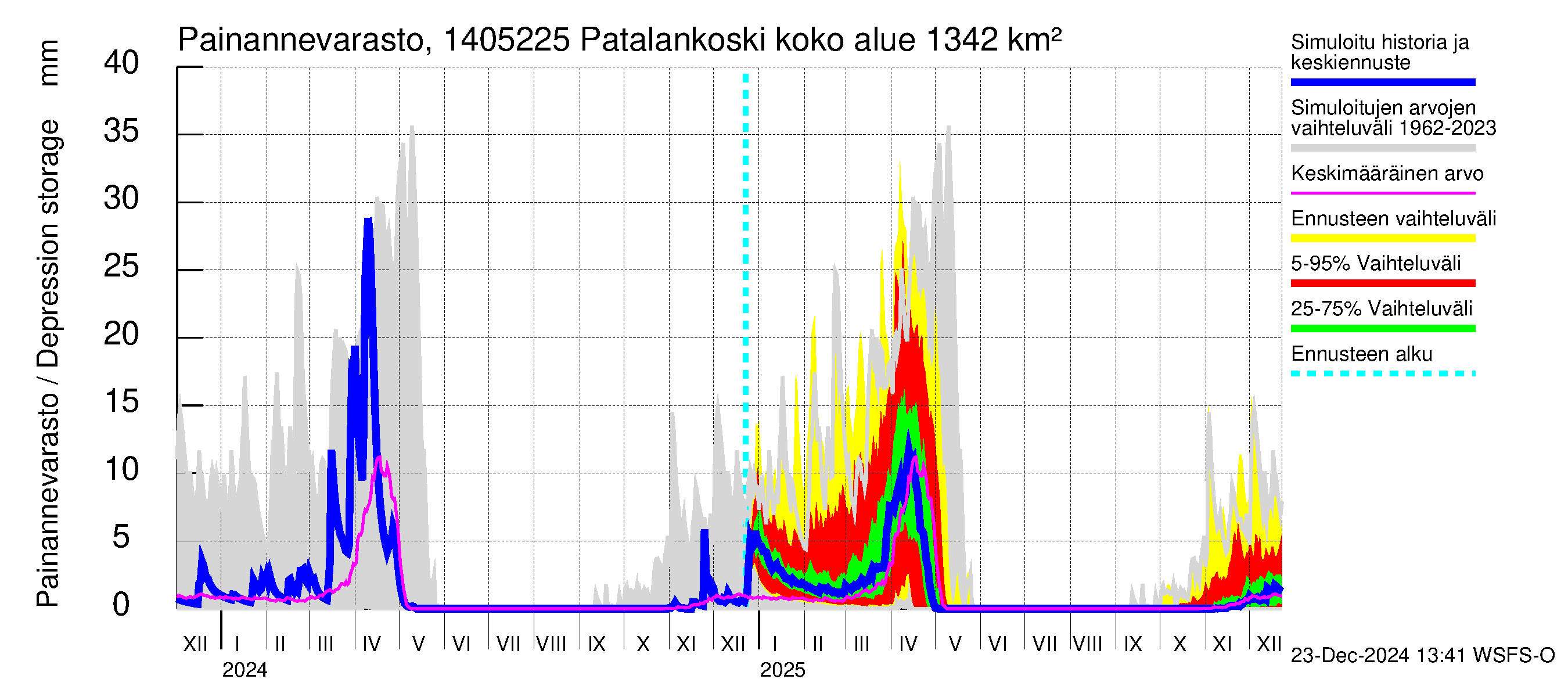 Kymijoen vesistöalue - Patalankoski: Painannevarasto