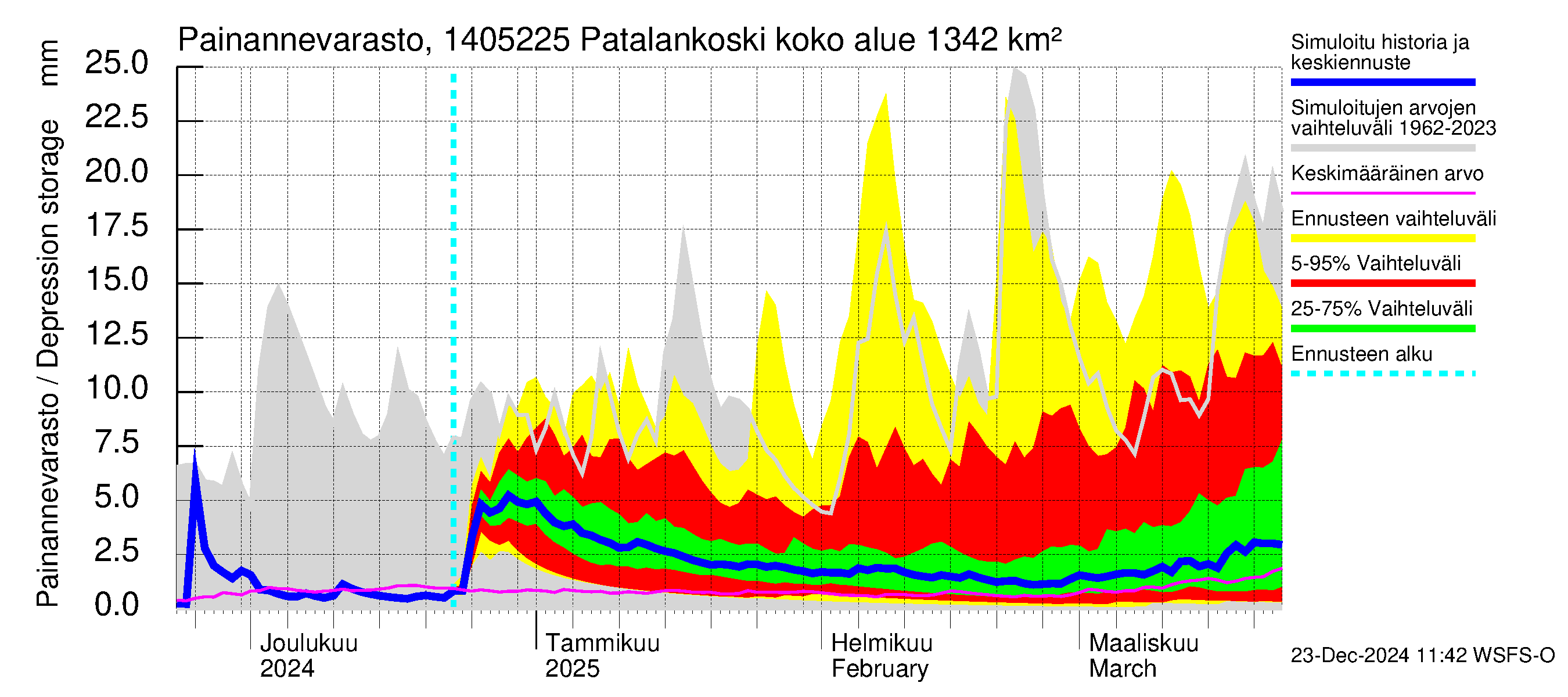 Kymijoen vesistöalue - Patalankoski: Painannevarasto