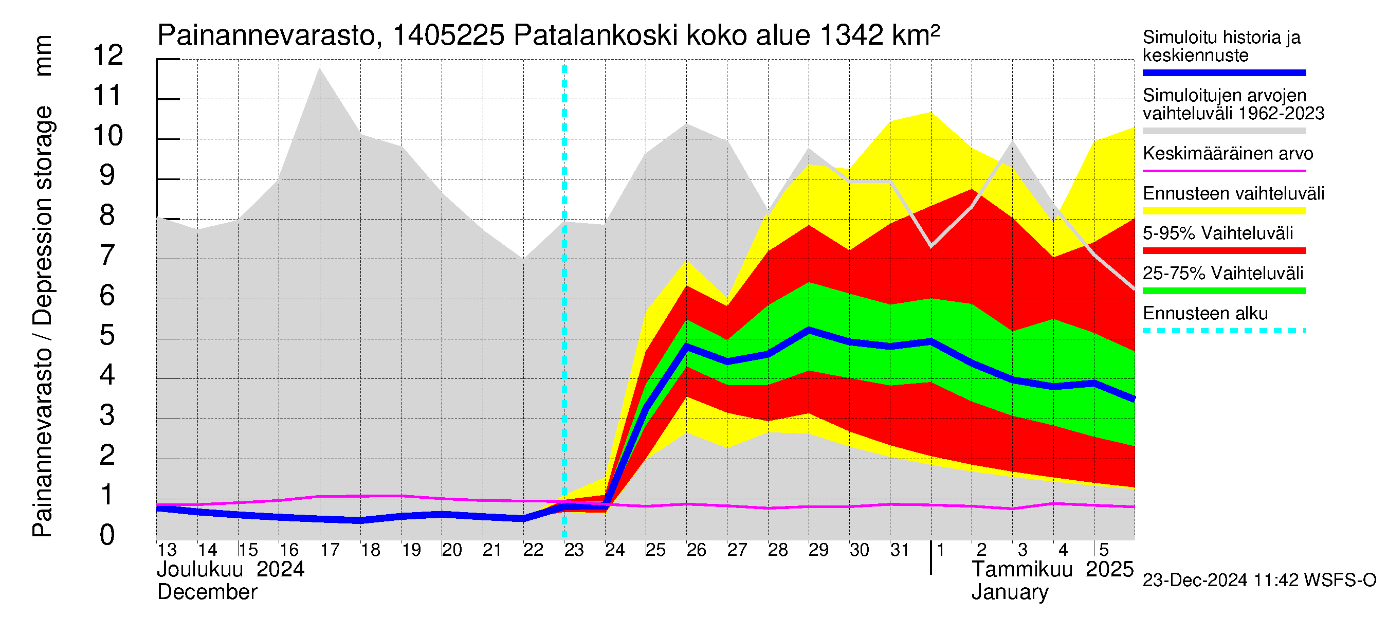 Kymijoen vesistöalue - Patalankoski: Painannevarasto