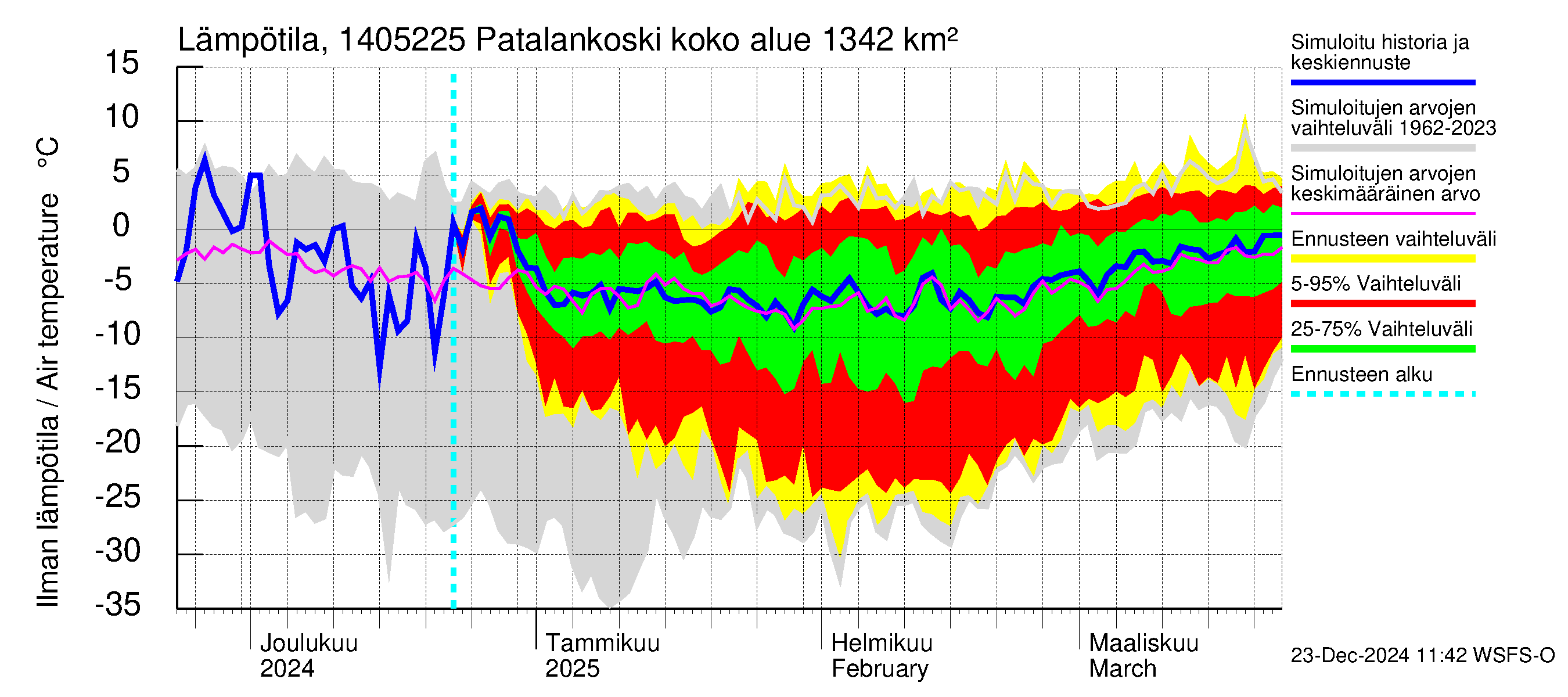 Kymijoen vesistöalue - Patalankoski: Ilman lämpötila