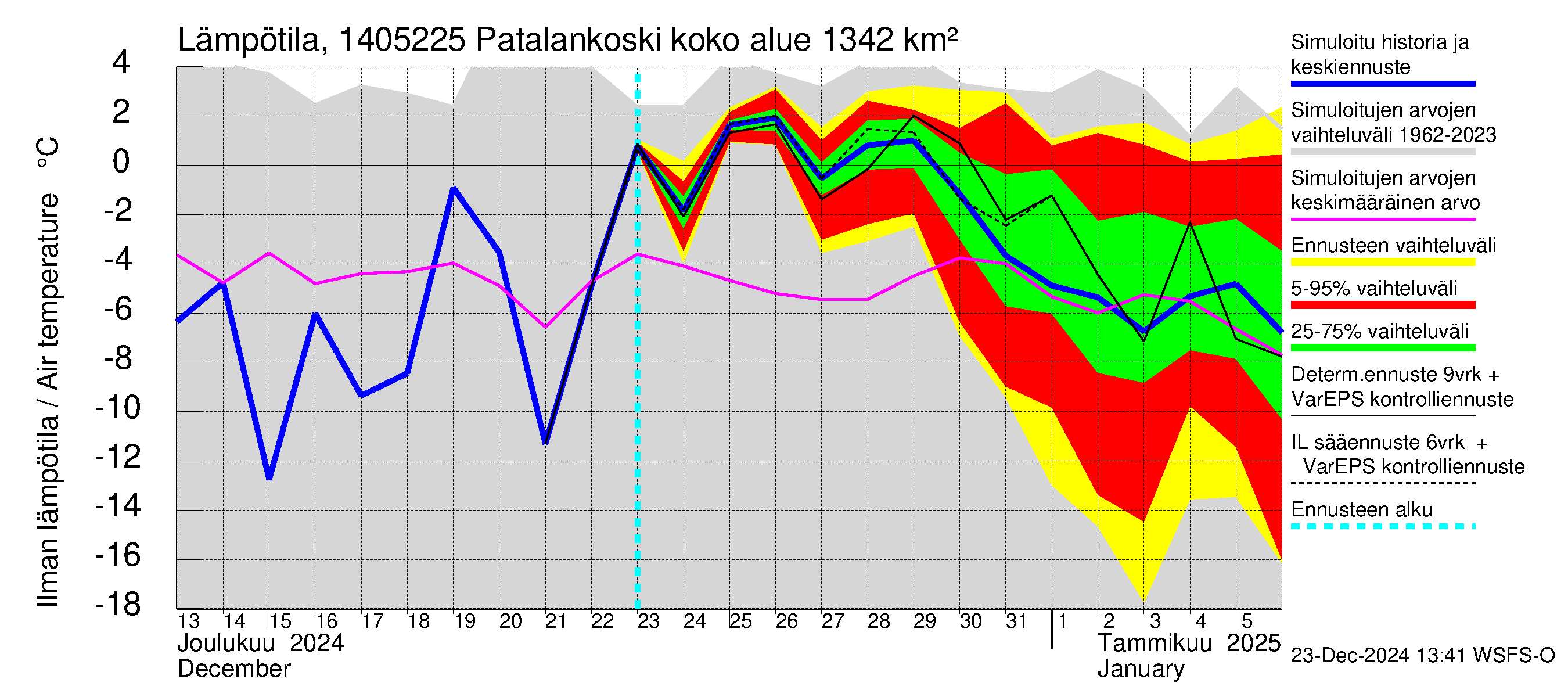 Kymijoen vesistöalue - Patalankoski: Ilman lämpötila