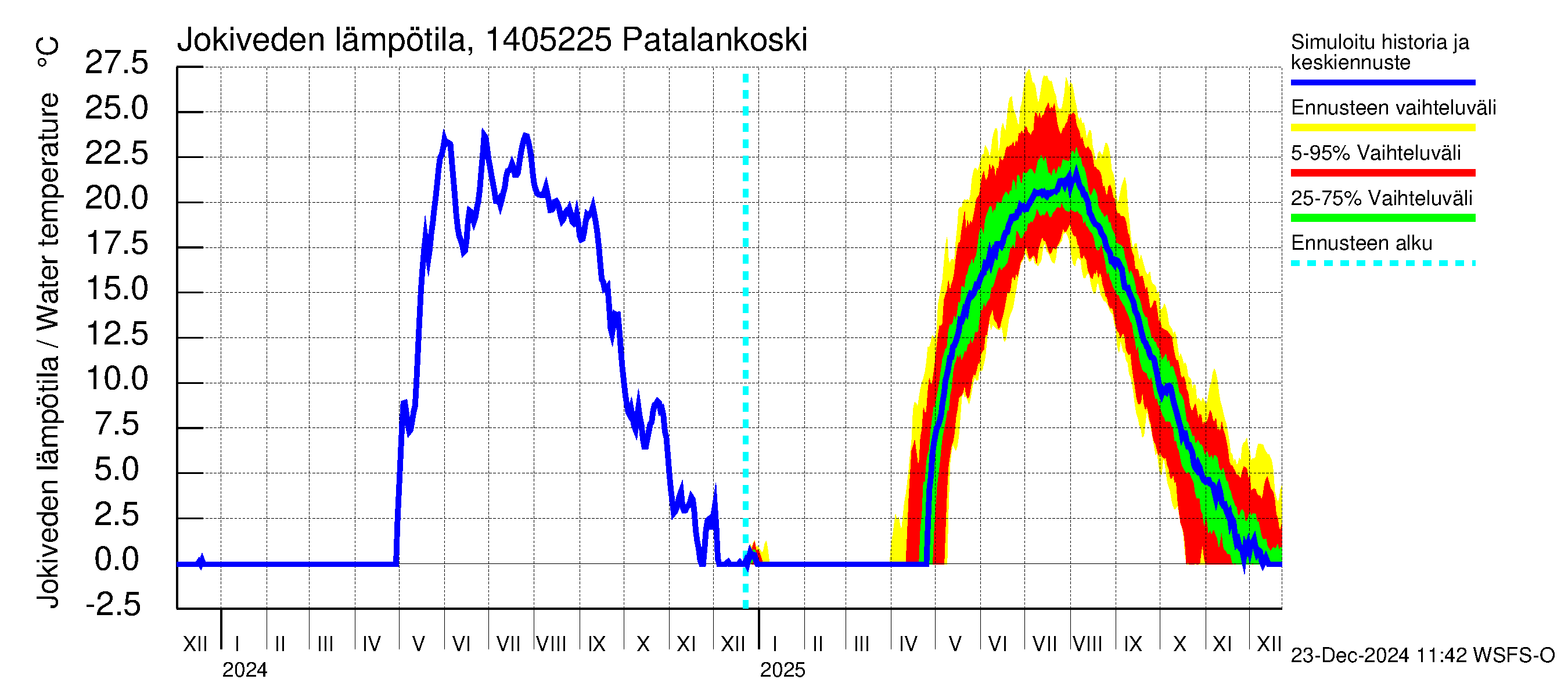 Kymijoen vesistöalue - Patalankoski: Jokiveden lämpötila