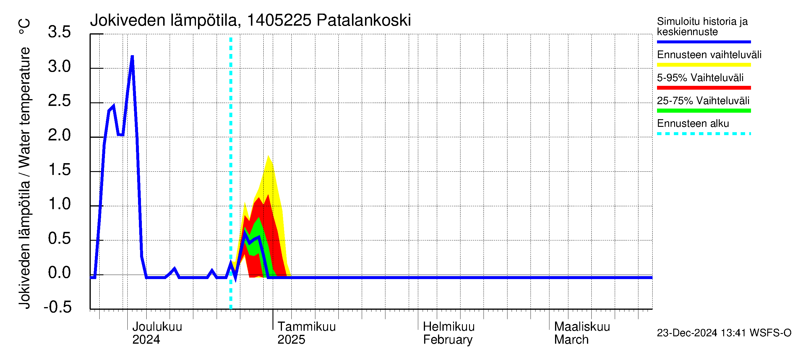 Kymijoen vesistöalue - Patalankoski: Jokiveden lämpötila