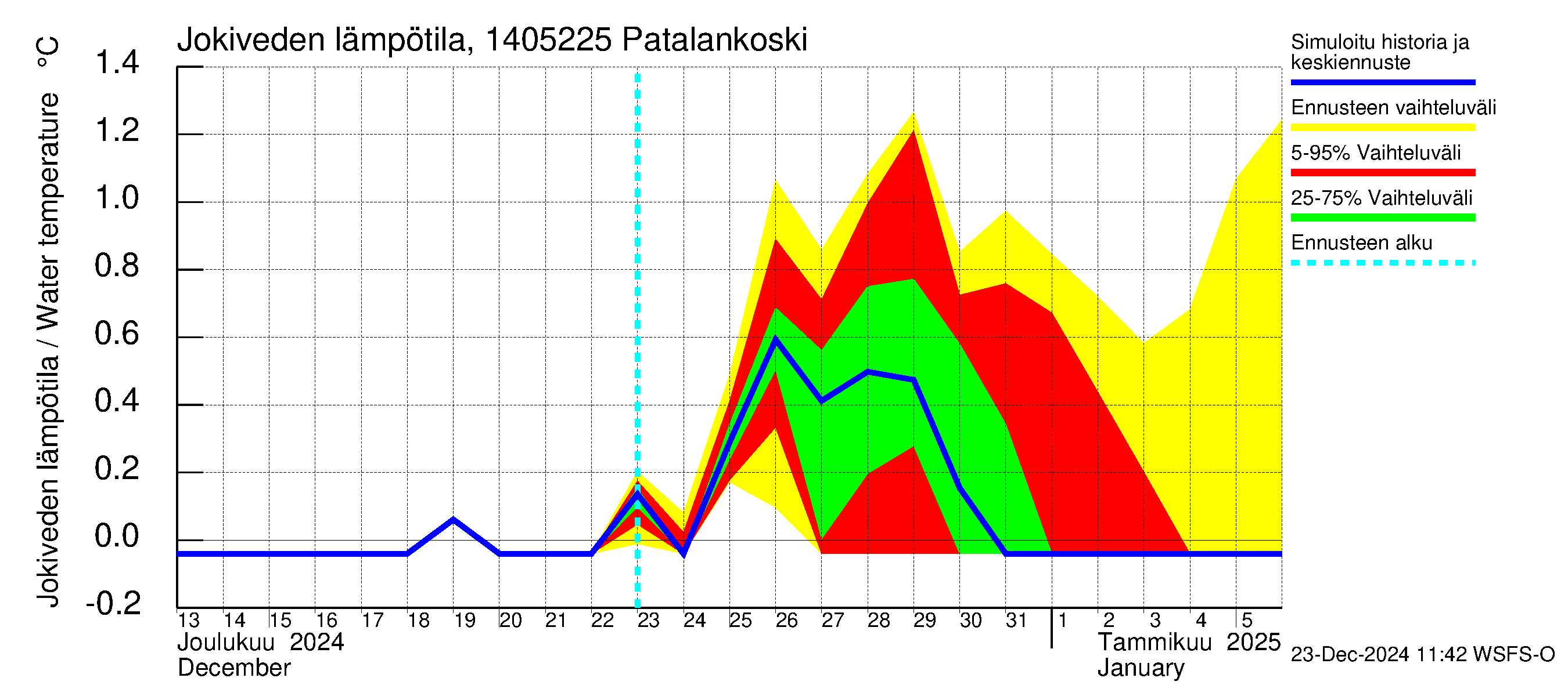 Kymijoen vesistöalue - Patalankoski: Jokiveden lämpötila