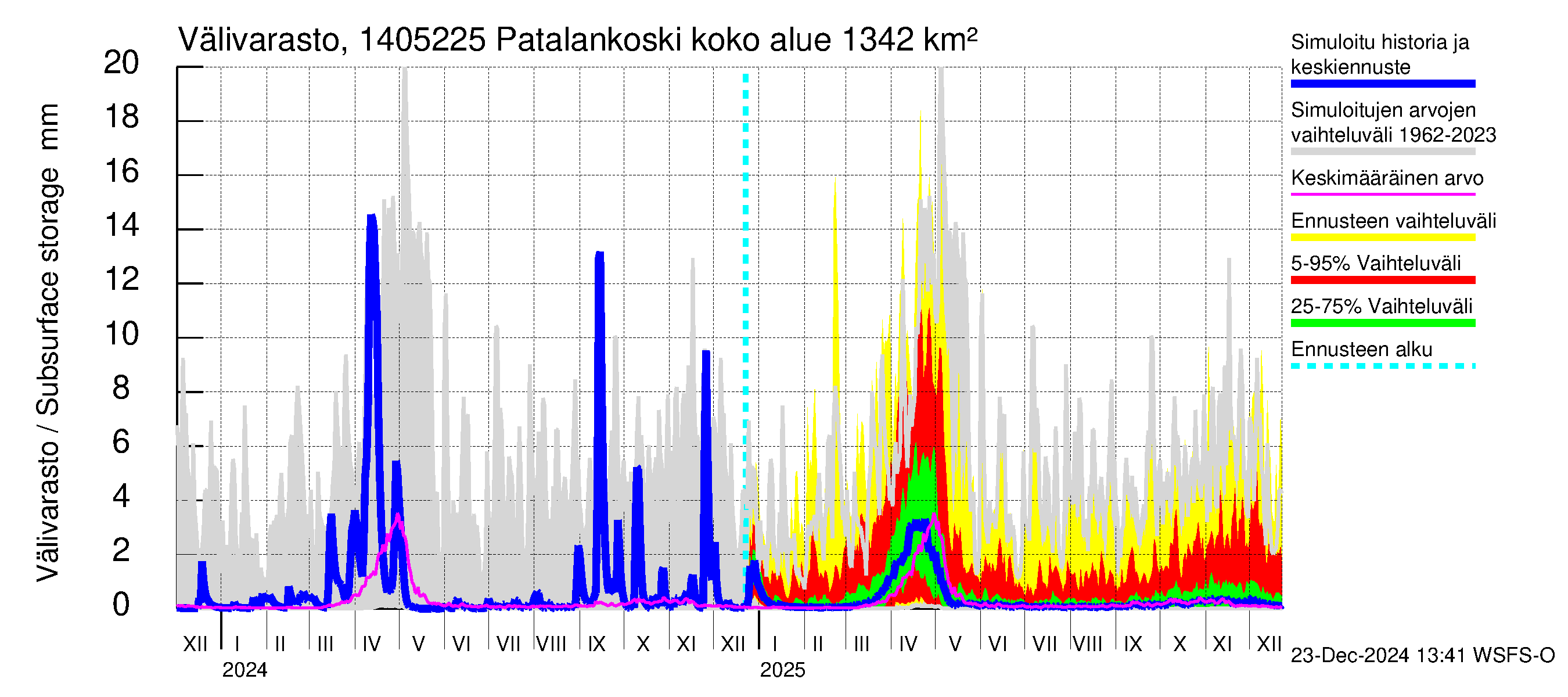 Kymijoen vesistöalue - Patalankoski: Välivarasto