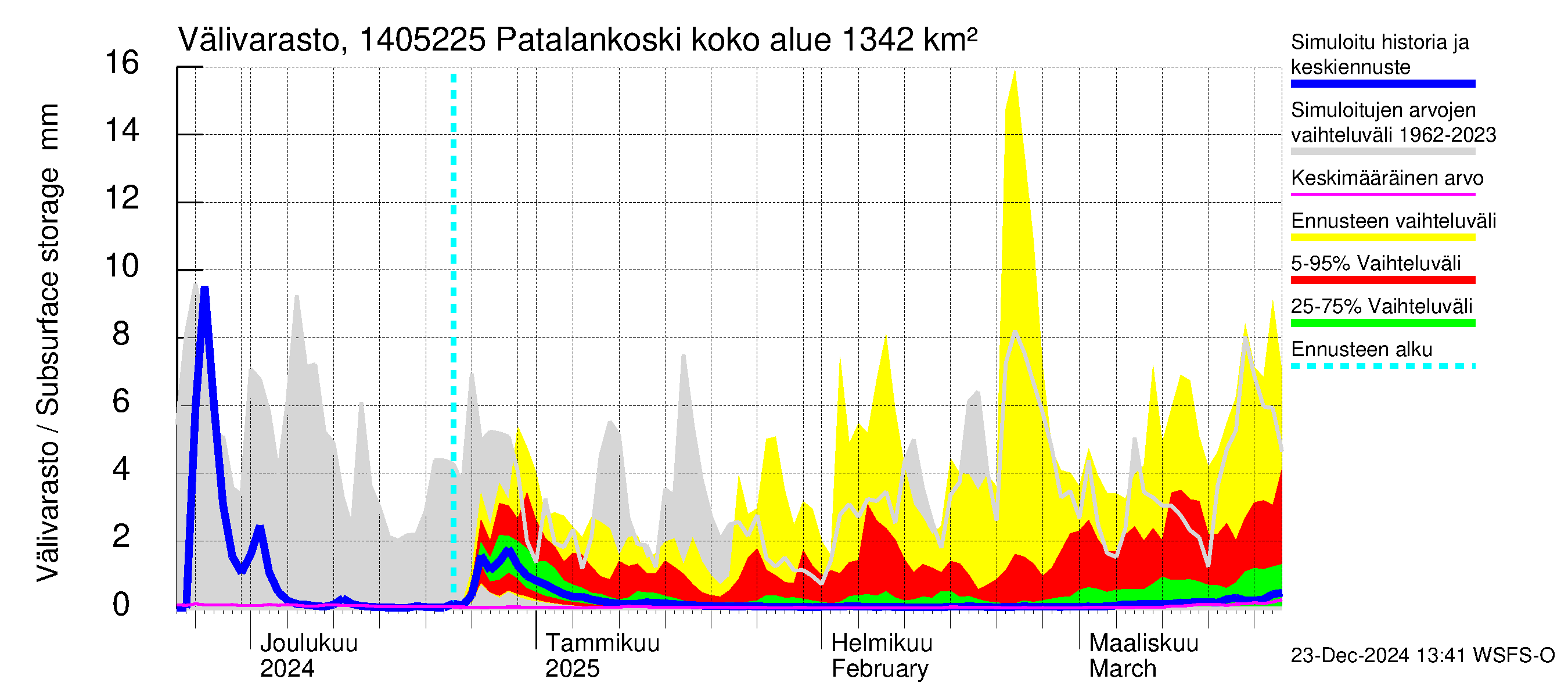 Kymijoen vesistöalue - Patalankoski: Välivarasto