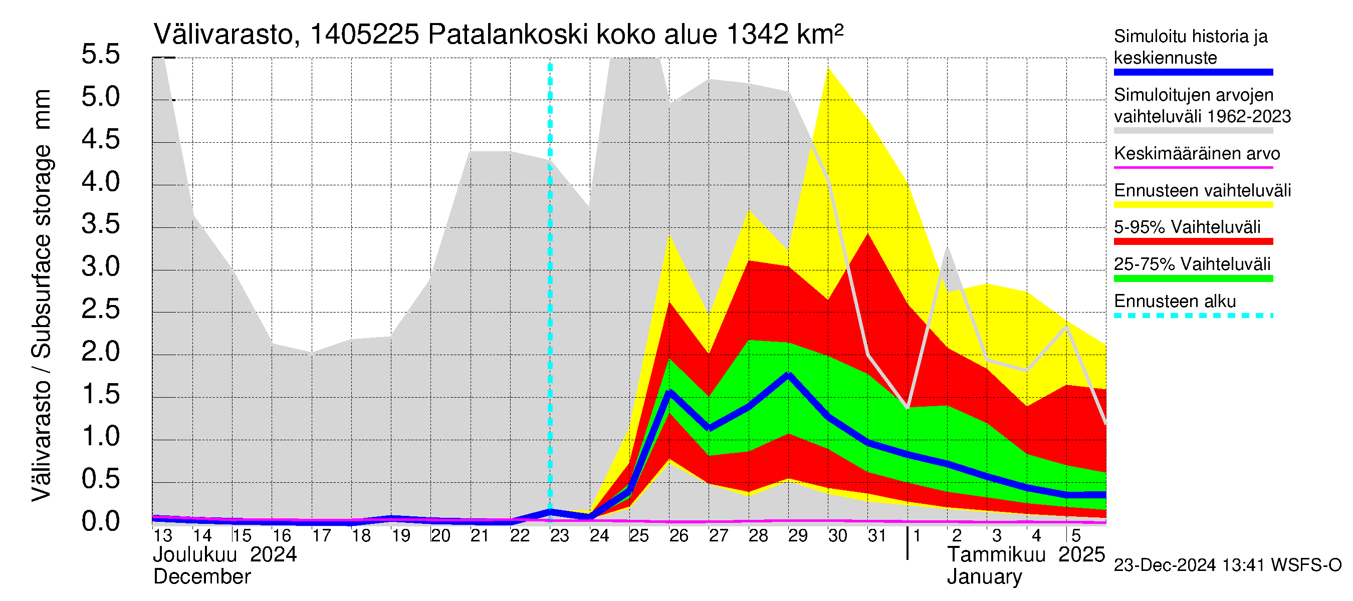 Kymijoen vesistöalue - Patalankoski: Välivarasto