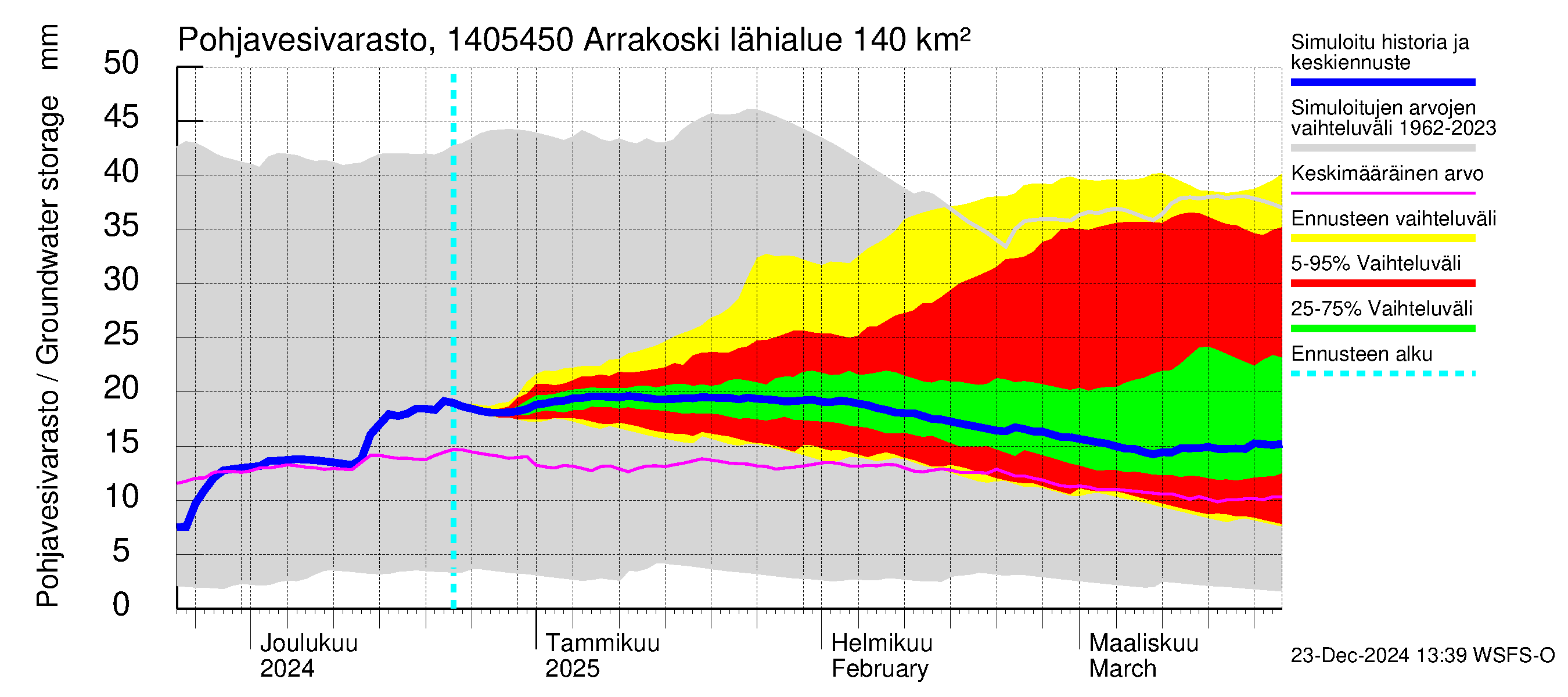 Kymijoen vesistöalue - Arrakoski: Pohjavesivarasto