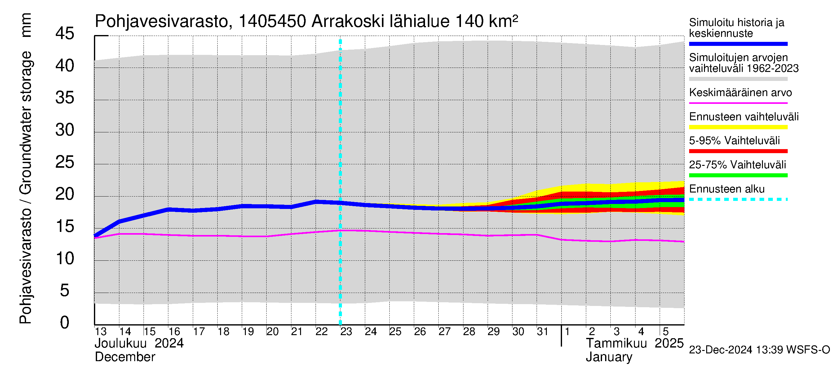 Kymijoen vesistöalue - Arrakoski: Pohjavesivarasto