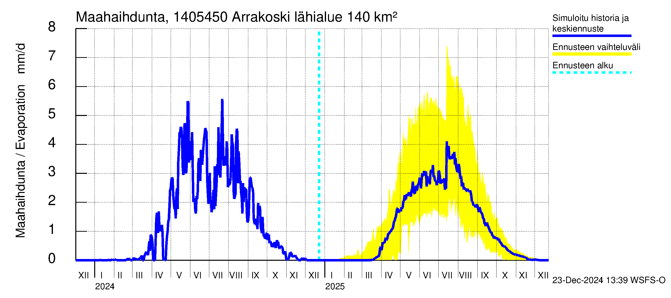 Kymijoen vesistöalue - Arrakoski: Haihdunta maa-alueelta