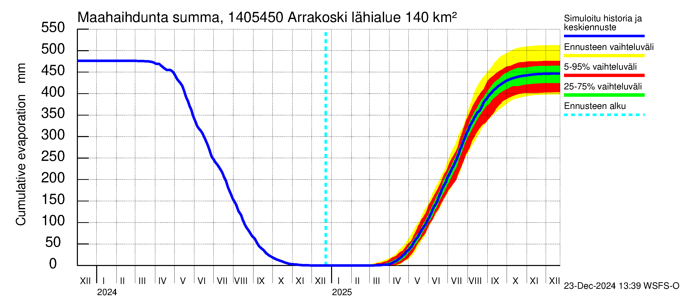 Kymijoen vesistöalue - Arrakoski: Haihdunta maa-alueelta - summa