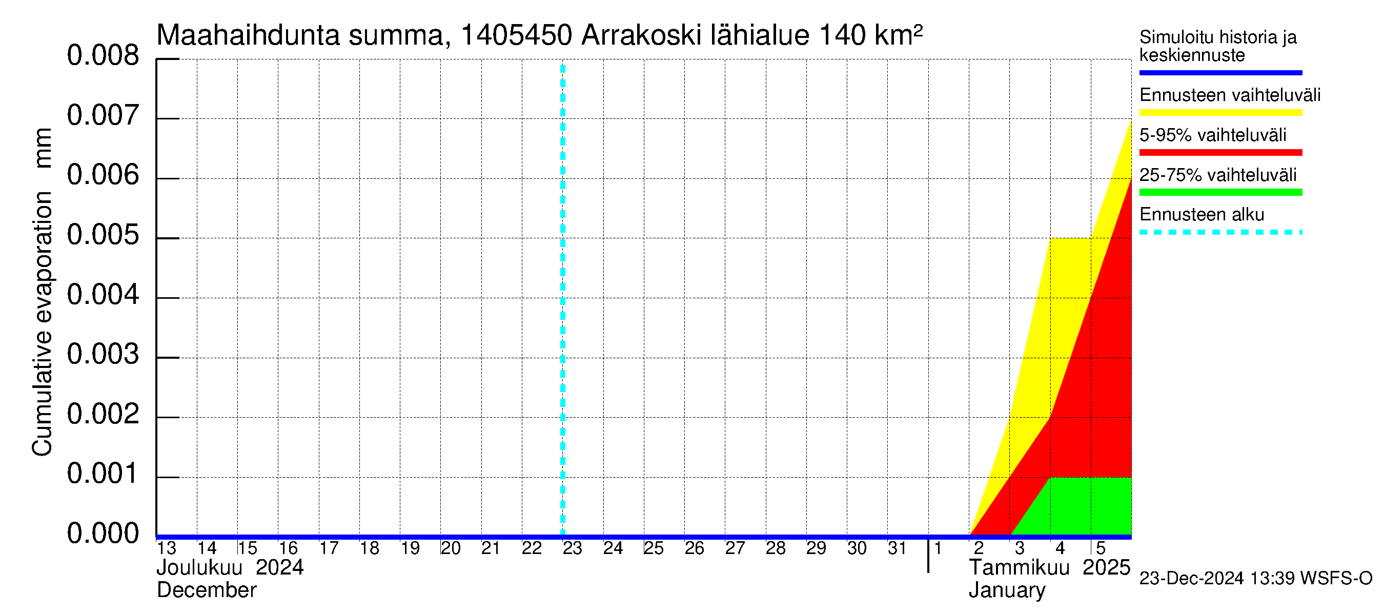 Kymijoen vesistöalue - Arrakoski: Haihdunta maa-alueelta - summa