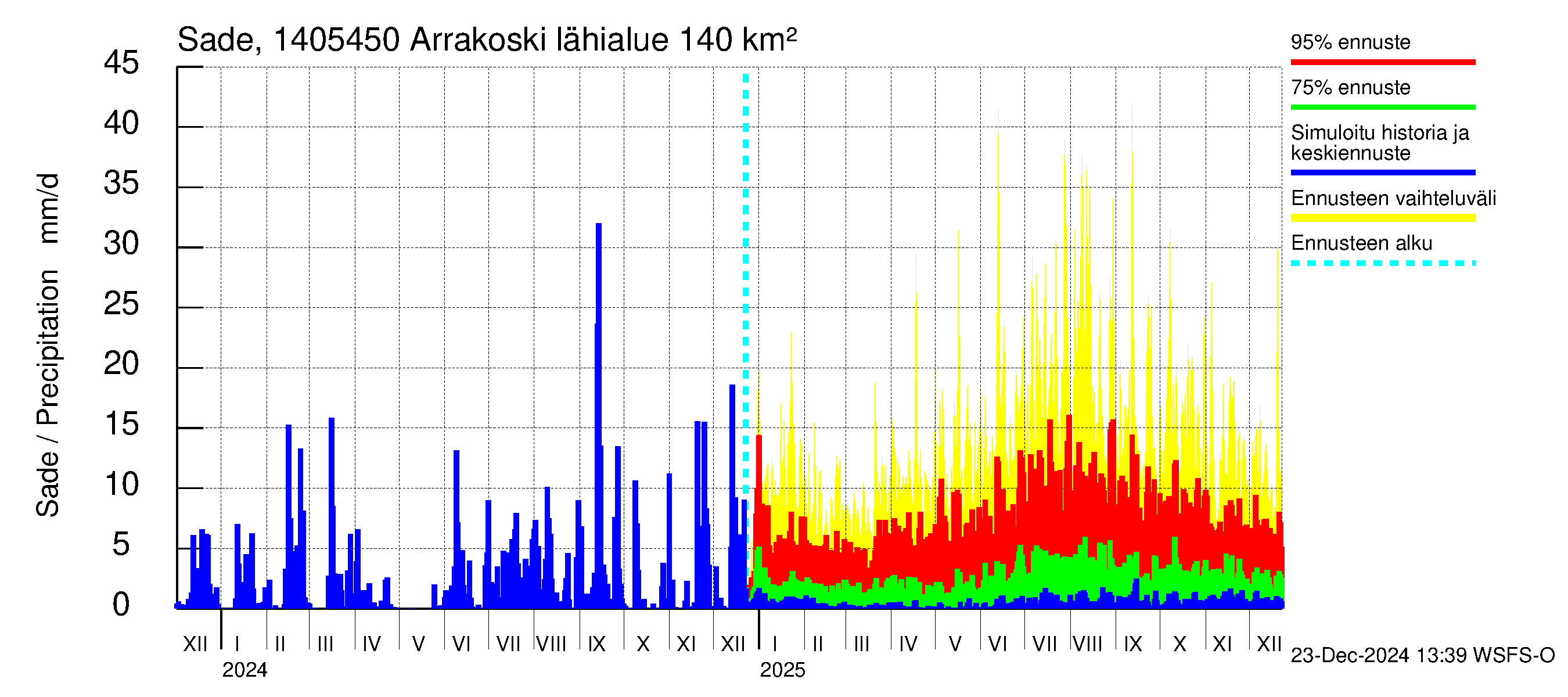 Kymijoen vesistöalue - Arrakoski: Sade