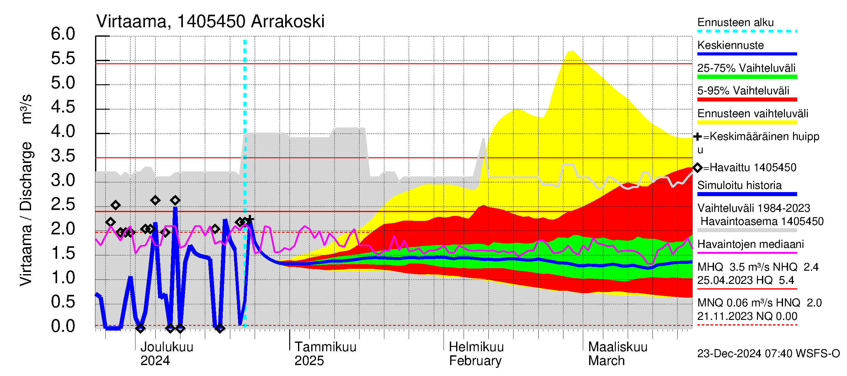 Kymijoen vesistöalue - Arrakoski: Virtaama / juoksutus - jakaumaennuste