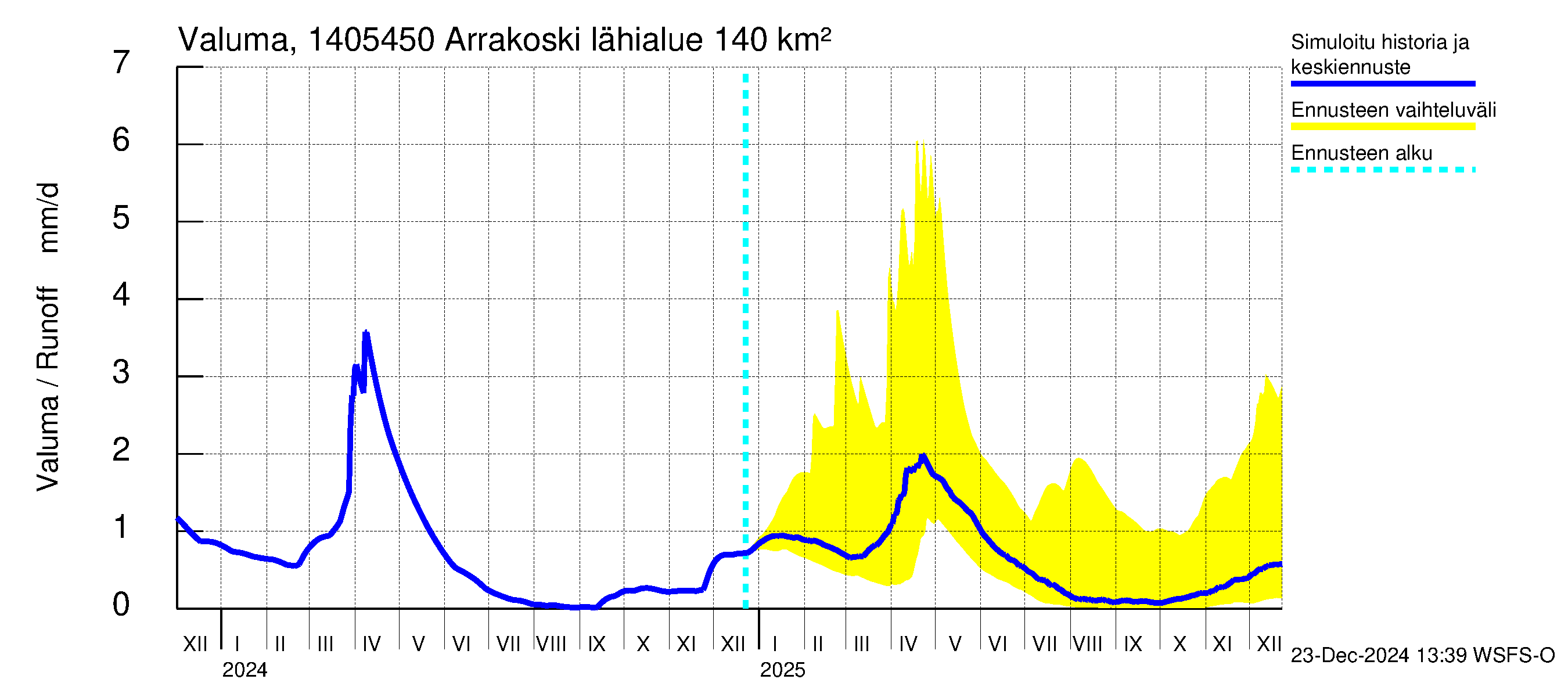 Kymijoen vesistöalue - Arrakoski: Valuma