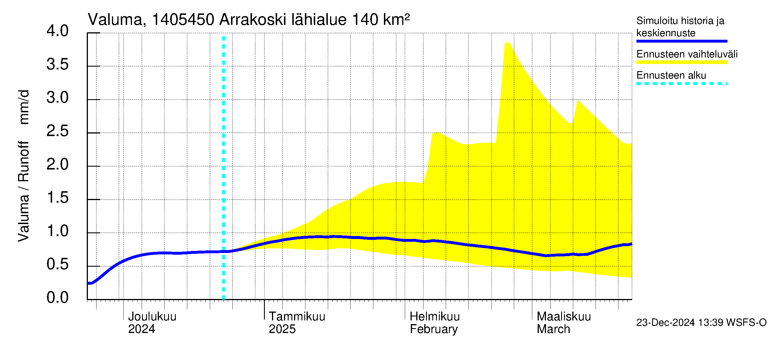 Kymijoen vesistöalue - Arrakoski: Valuma