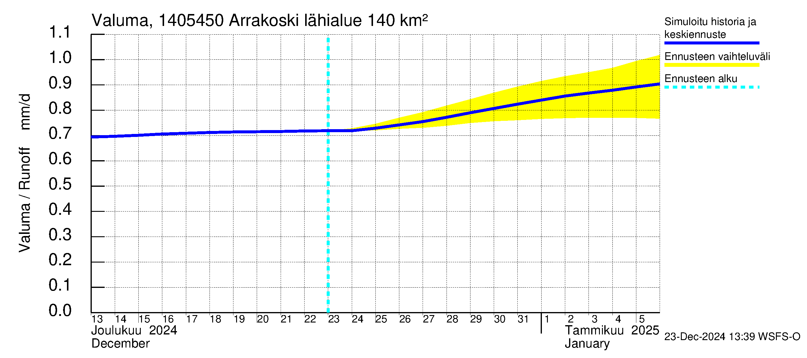 Kymijoen vesistöalue - Arrakoski: Valuma