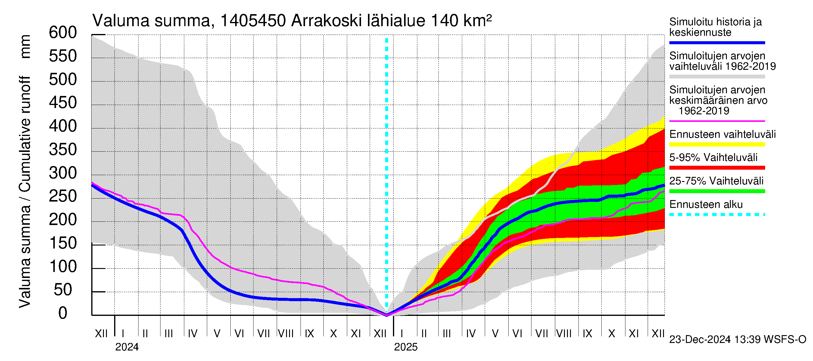 Kymijoen vesistöalue - Arrakoski: Valuma - summa