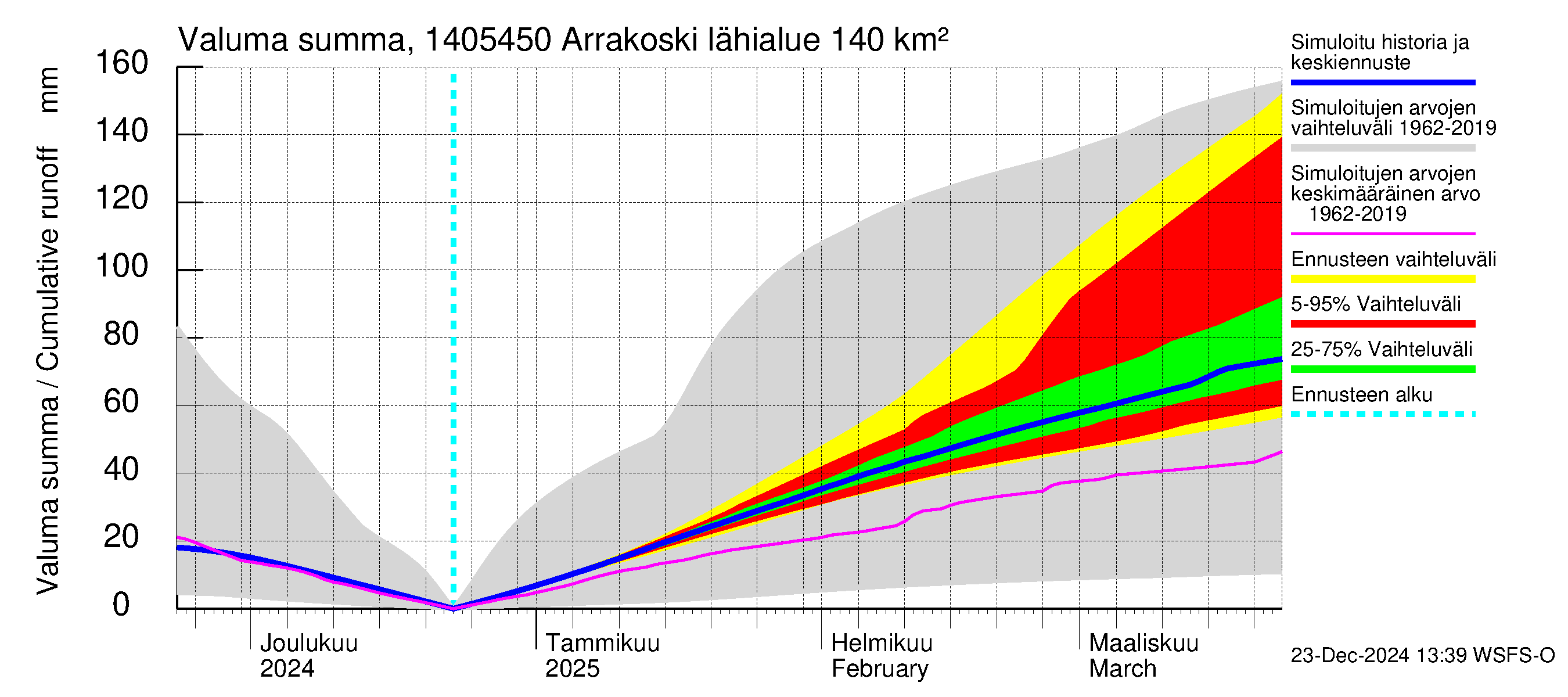 Kymijoen vesistöalue - Arrakoski: Valuma - summa