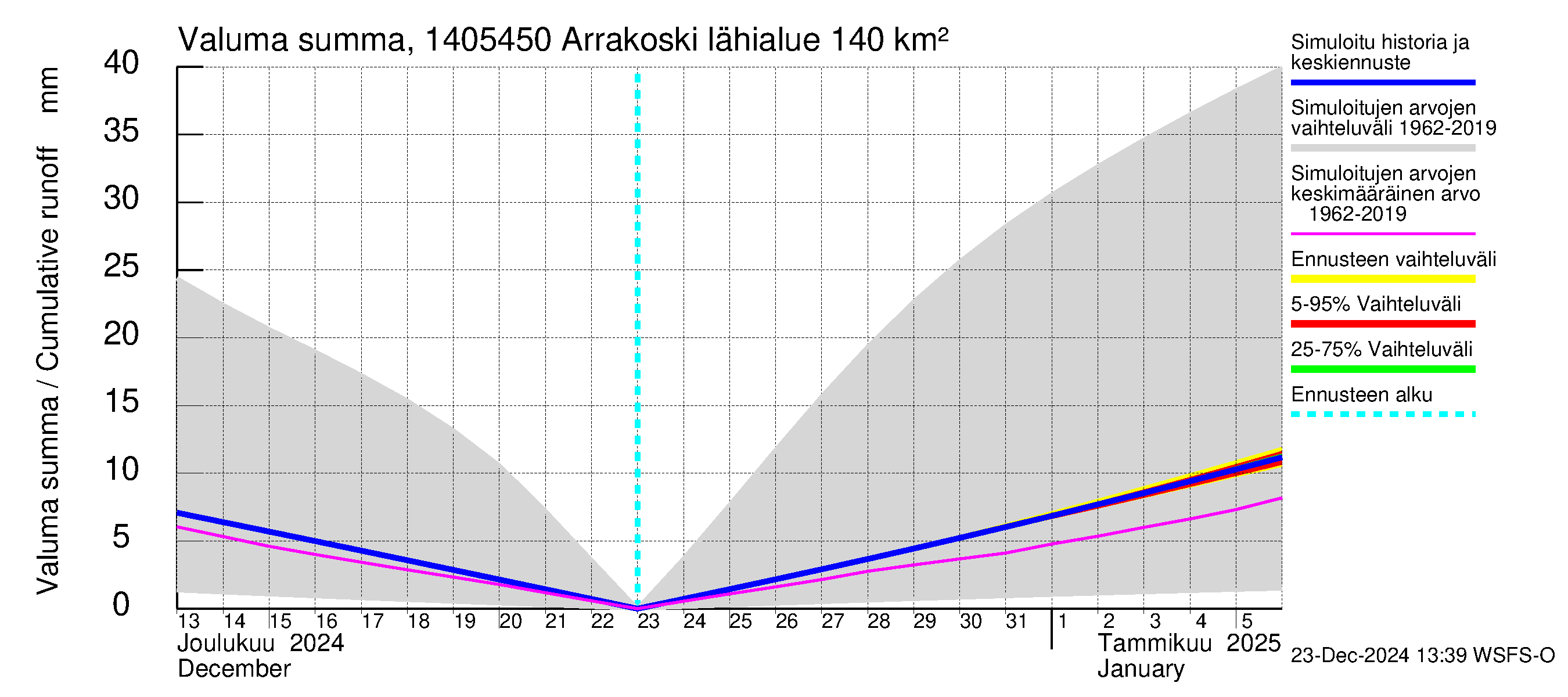 Kymijoen vesistöalue - Arrakoski: Valuma - summa