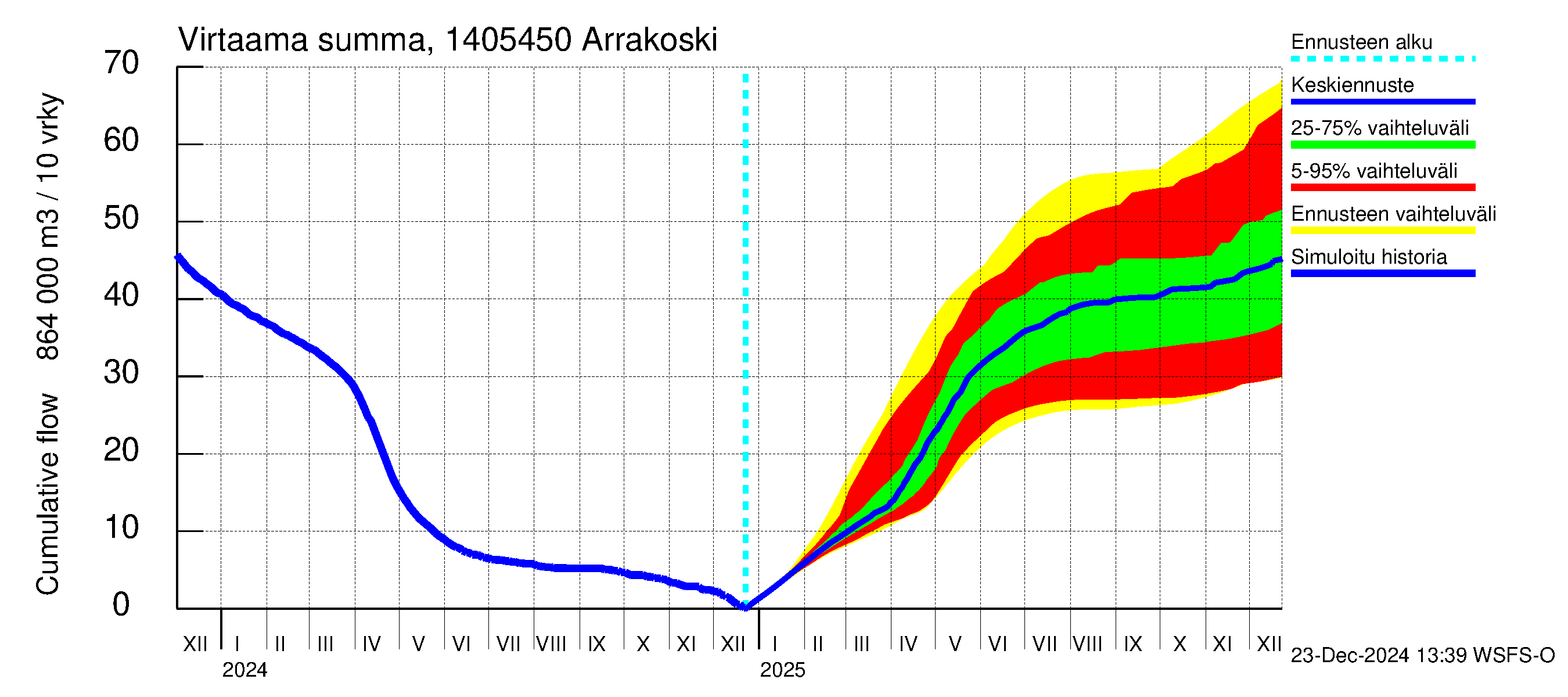 Kymijoen vesistöalue - Arrakoski: Virtaama / juoksutus - summa