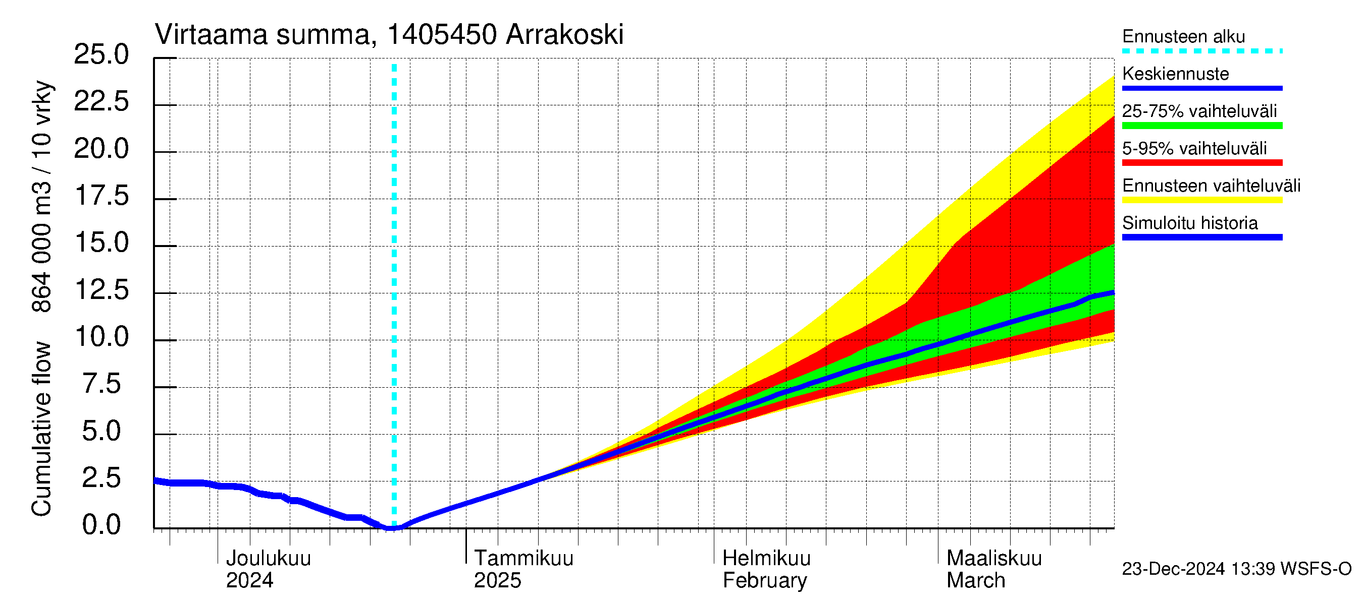 Kymijoen vesistöalue - Arrakoski: Virtaama / juoksutus - summa