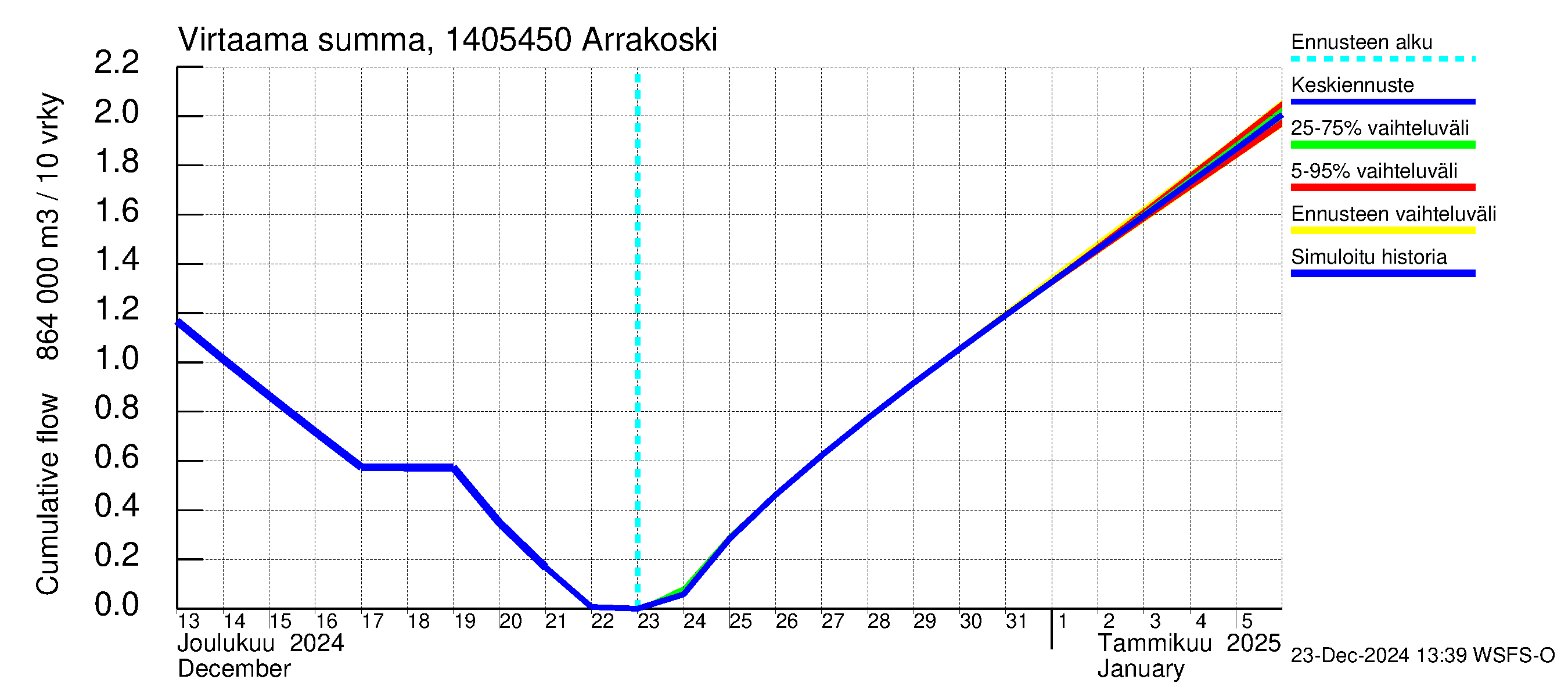 Kymijoen vesistöalue - Arrakoski: Virtaama / juoksutus - summa