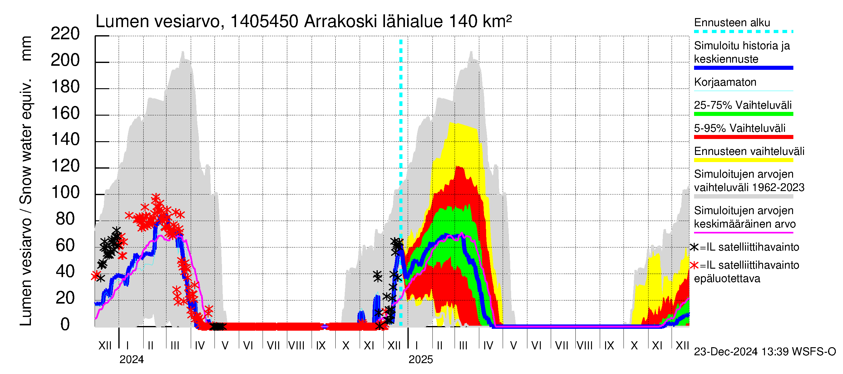 Kymijoen vesistöalue - Arrakoski: Lumen vesiarvo