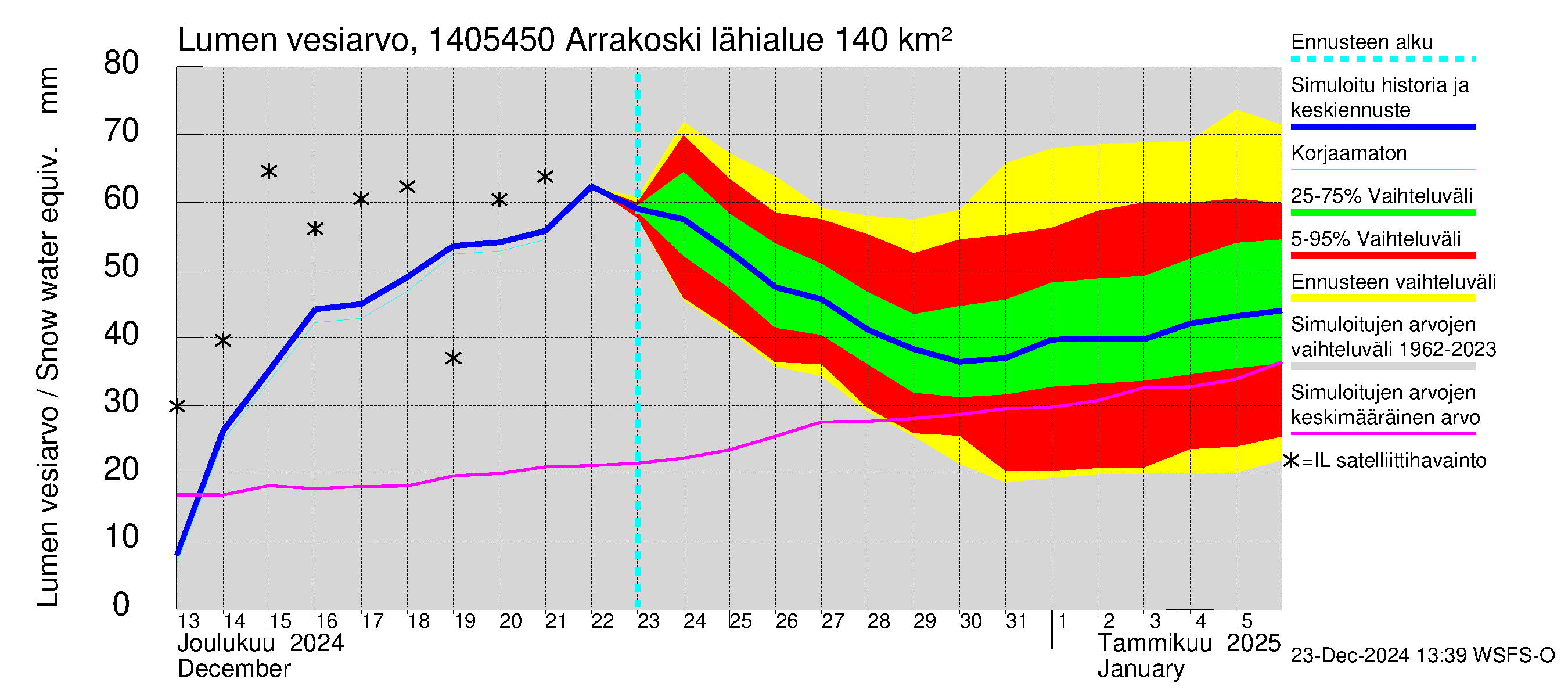 Kymijoen vesistöalue - Arrakoski: Lumen vesiarvo