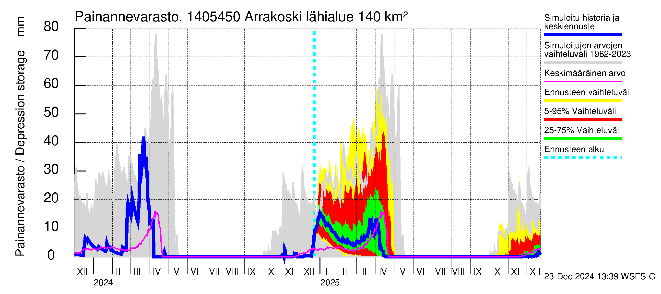 Kymijoen vesistöalue - Arrakoski: Painannevarasto