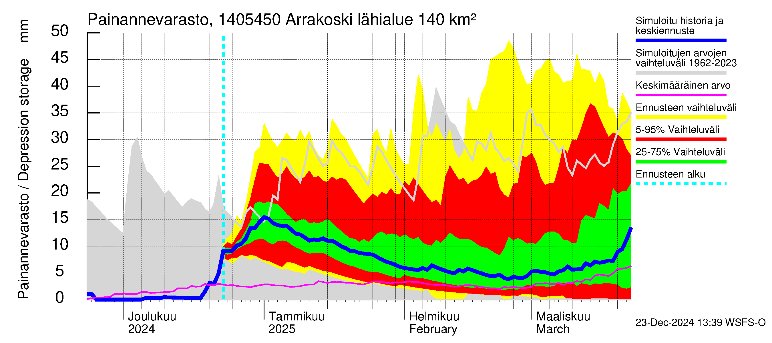 Kymijoen vesistöalue - Arrakoski: Painannevarasto