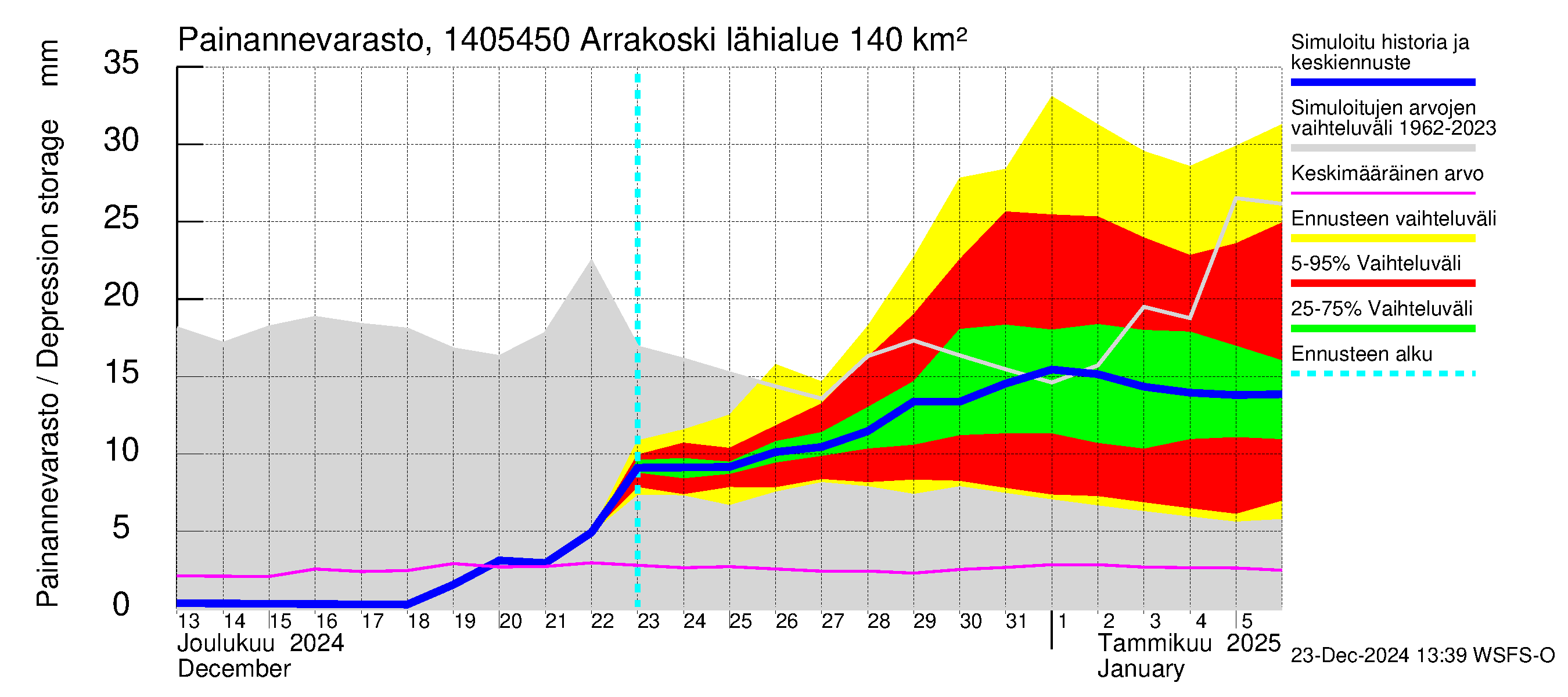 Kymijoen vesistöalue - Arrakoski: Painannevarasto