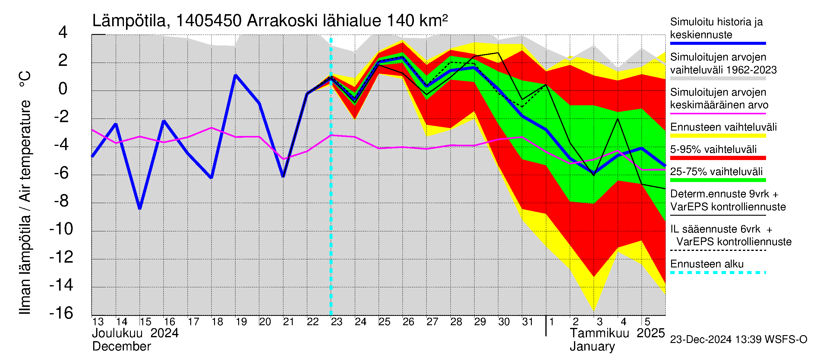 Kymijoen vesistöalue - Arrakoski: Ilman lämpötila