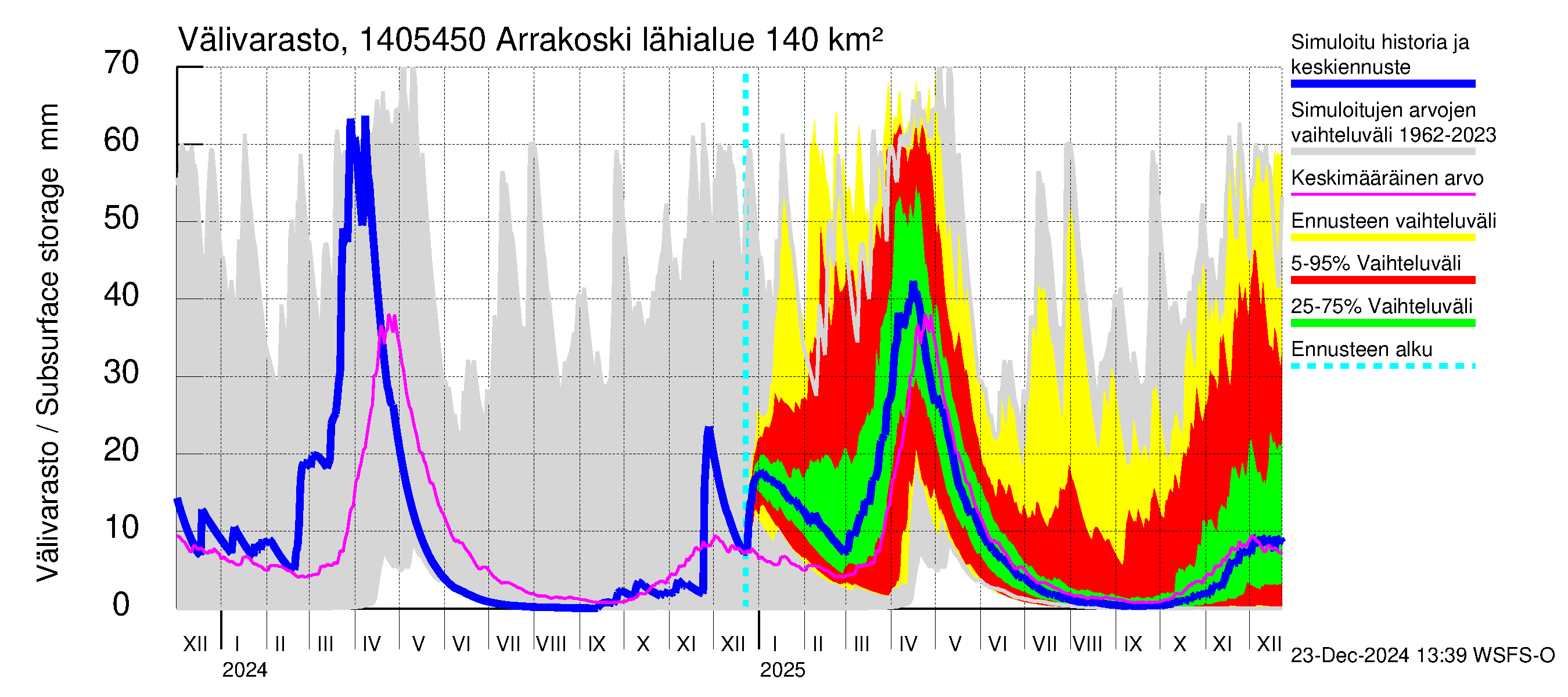 Kymijoen vesistöalue - Arrakoski: Välivarasto