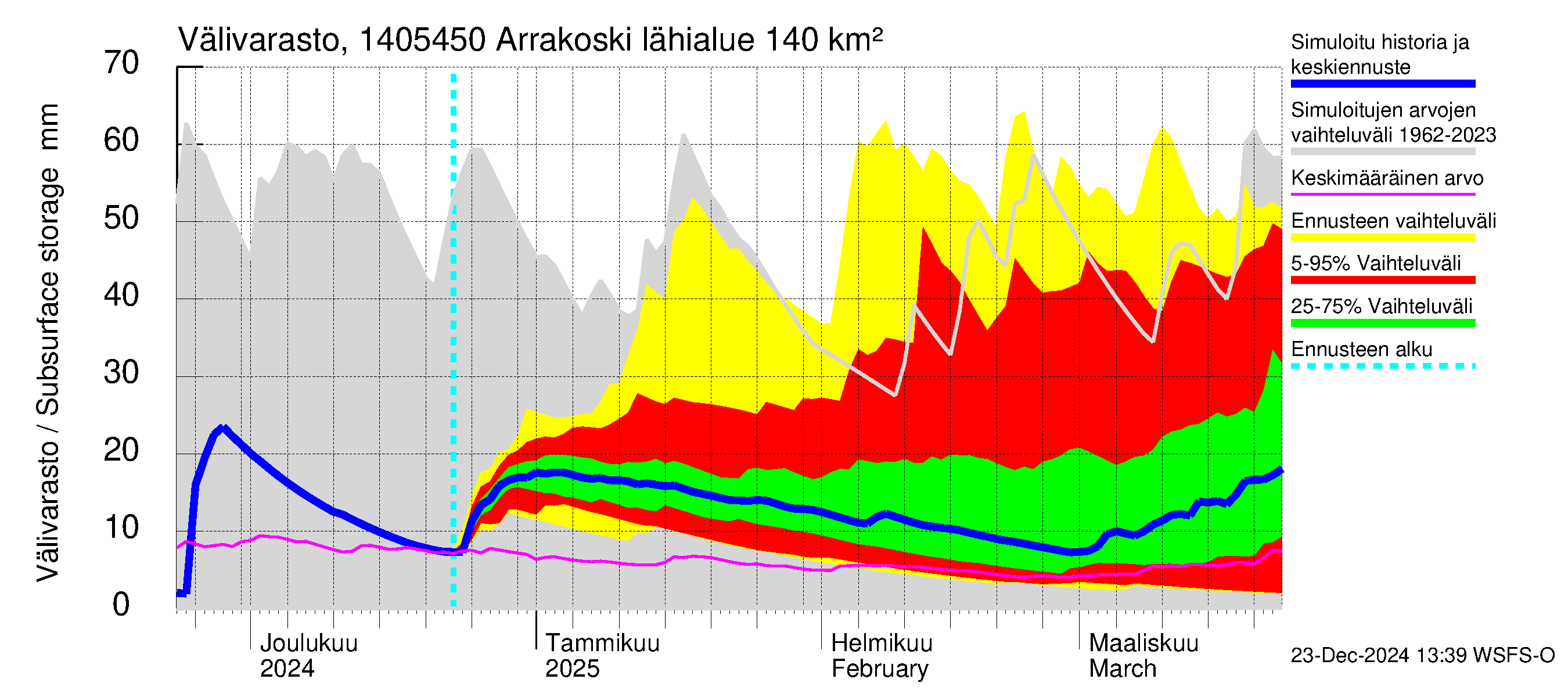 Kymijoen vesistöalue - Arrakoski: Välivarasto