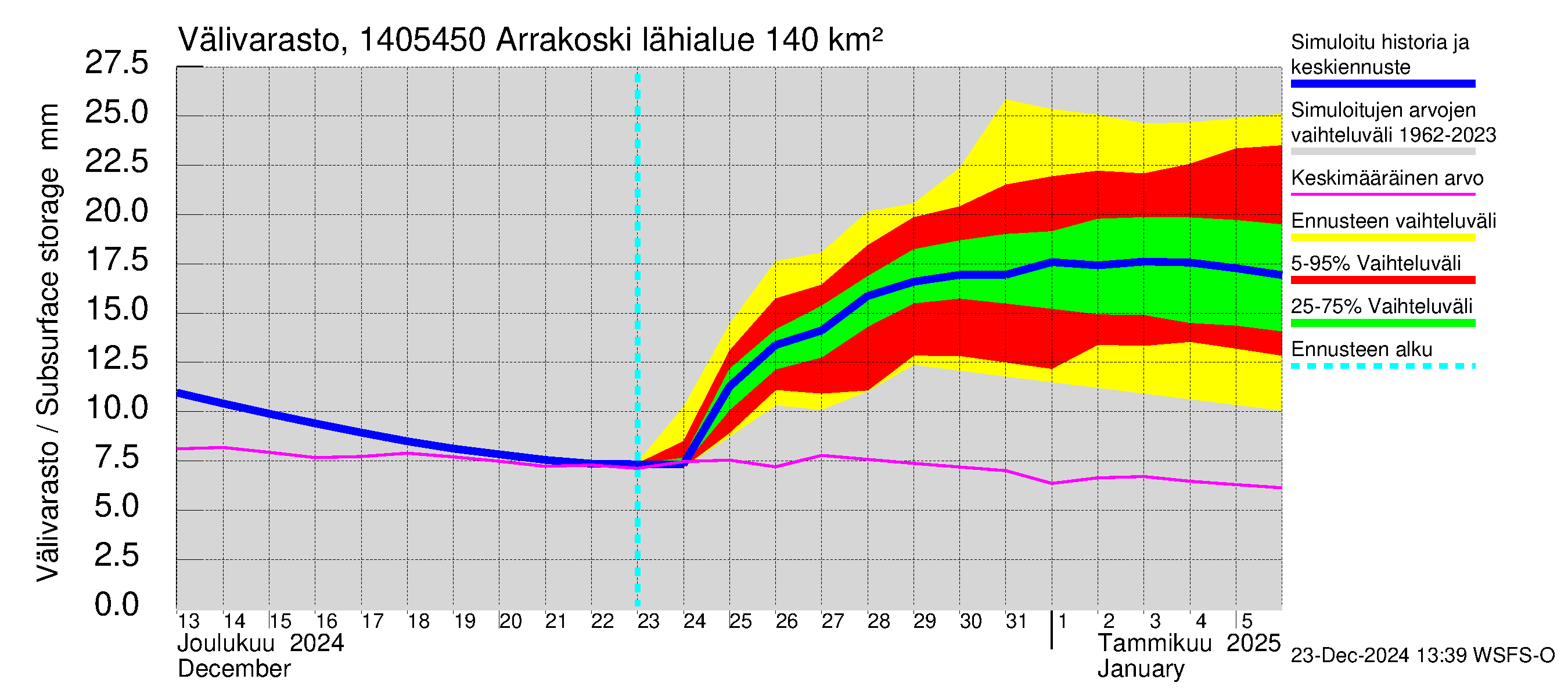 Kymijoen vesistöalue - Arrakoski: Välivarasto