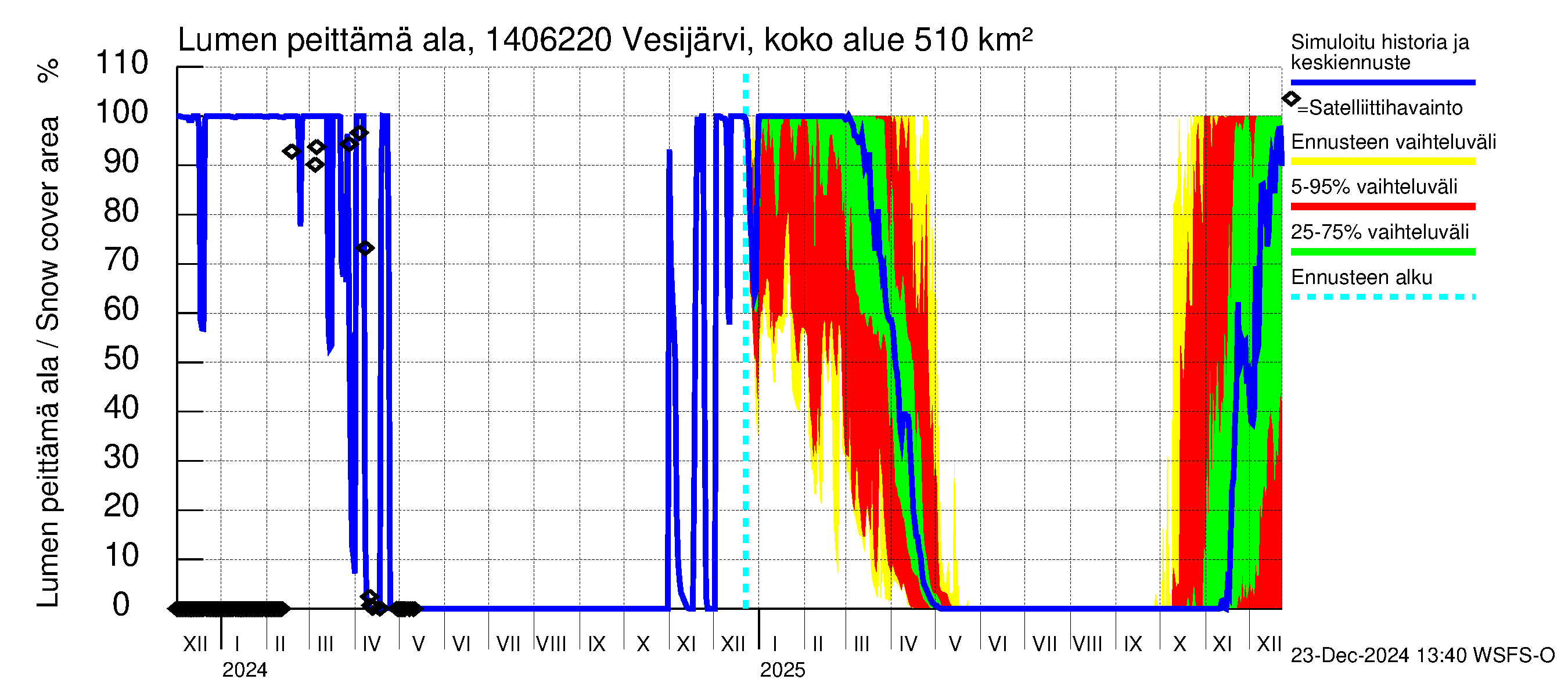 Kymijoen vesistöalue - Vesijärvi Vääksynjoki: Lumen peittämä ala