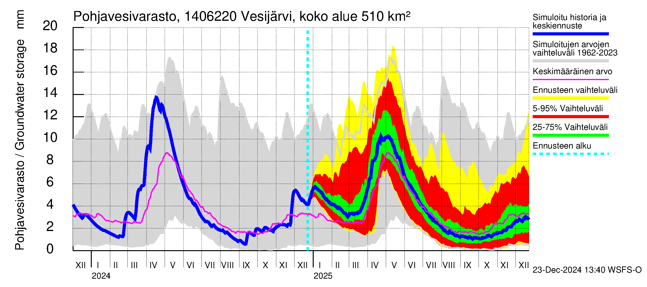 Kymijoen vesistöalue - Vesijärvi Vääksynjoki: Pohjavesivarasto