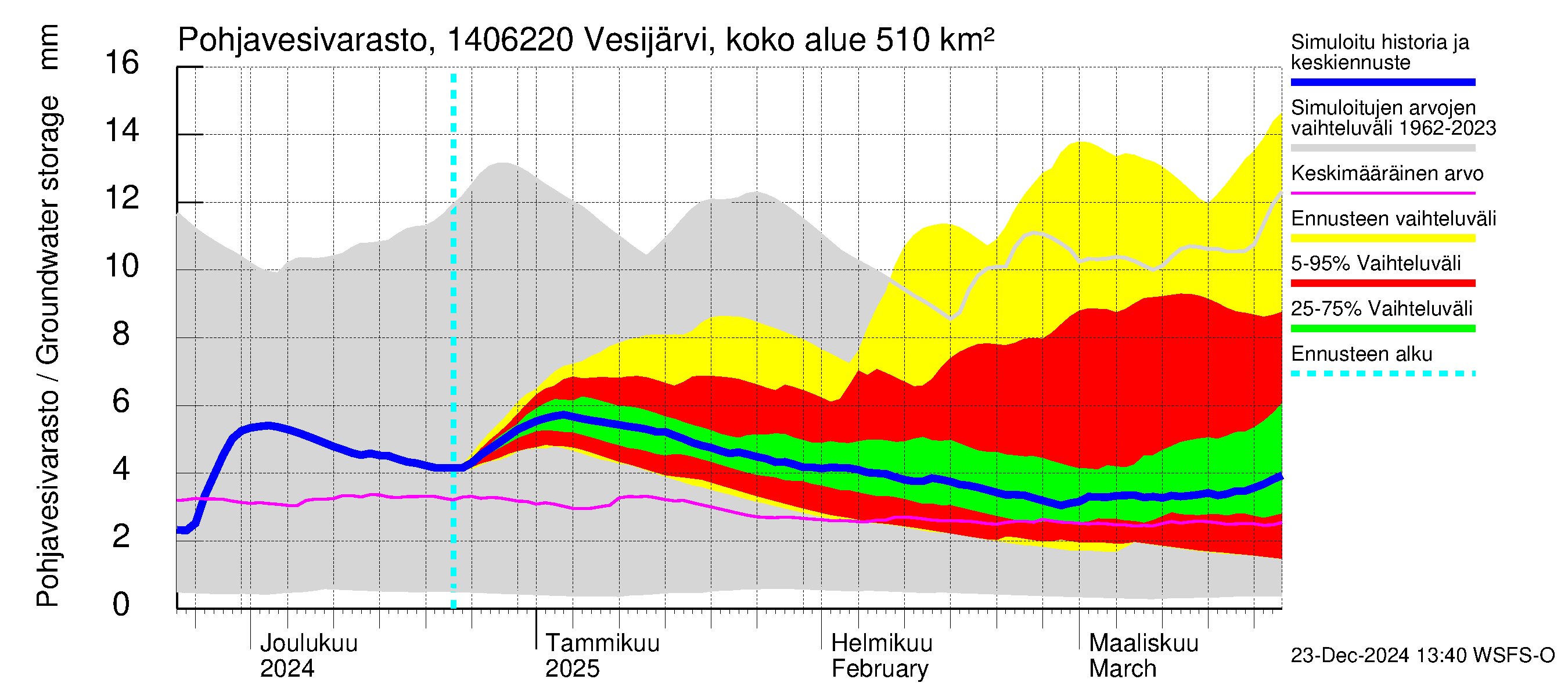 Kymijoen vesistöalue - Vesijärvi Vääksynjoki: Pohjavesivarasto