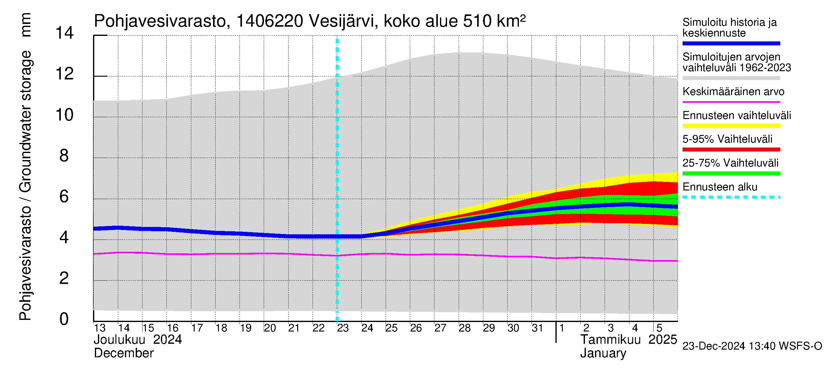 Kymijoen vesistöalue - Vesijärvi Vääksynjoki: Pohjavesivarasto