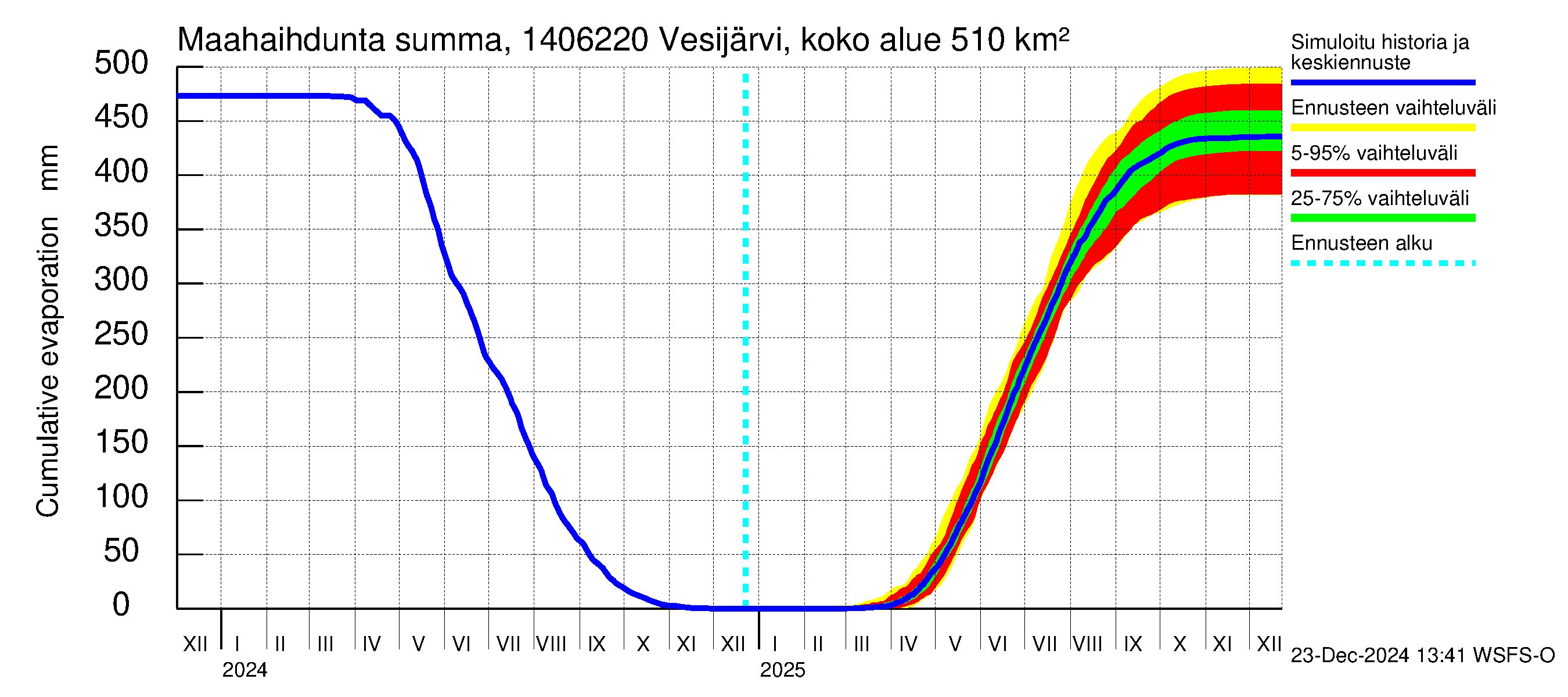 Kymijoen vesistöalue - Vesijärvi Vääksynjoki: Haihdunta maa-alueelta - summa